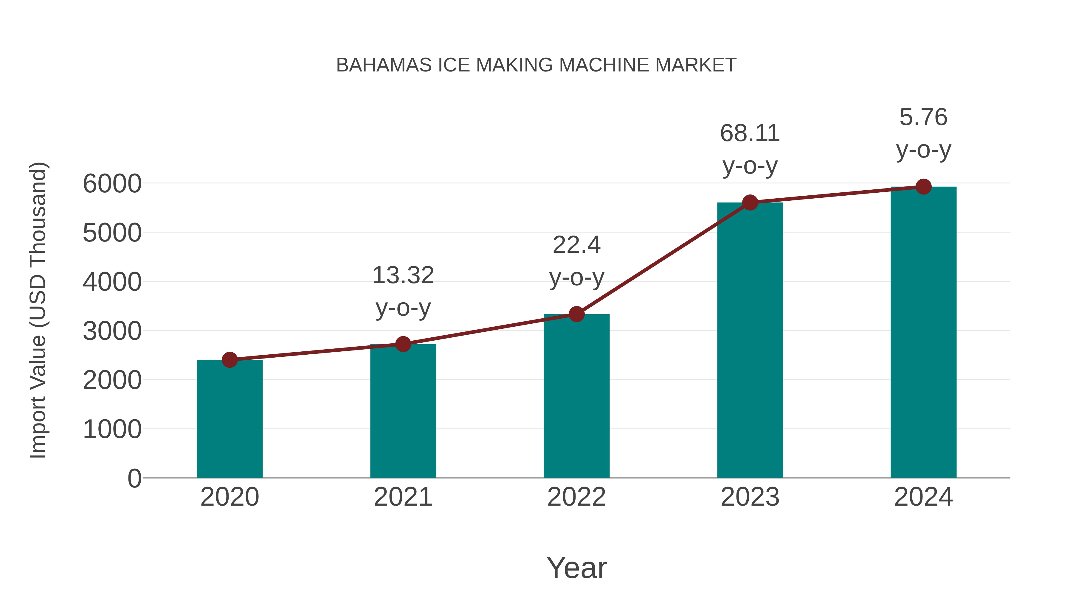 Bahamas Ice Making Machine Market: Import Trend Analysis
