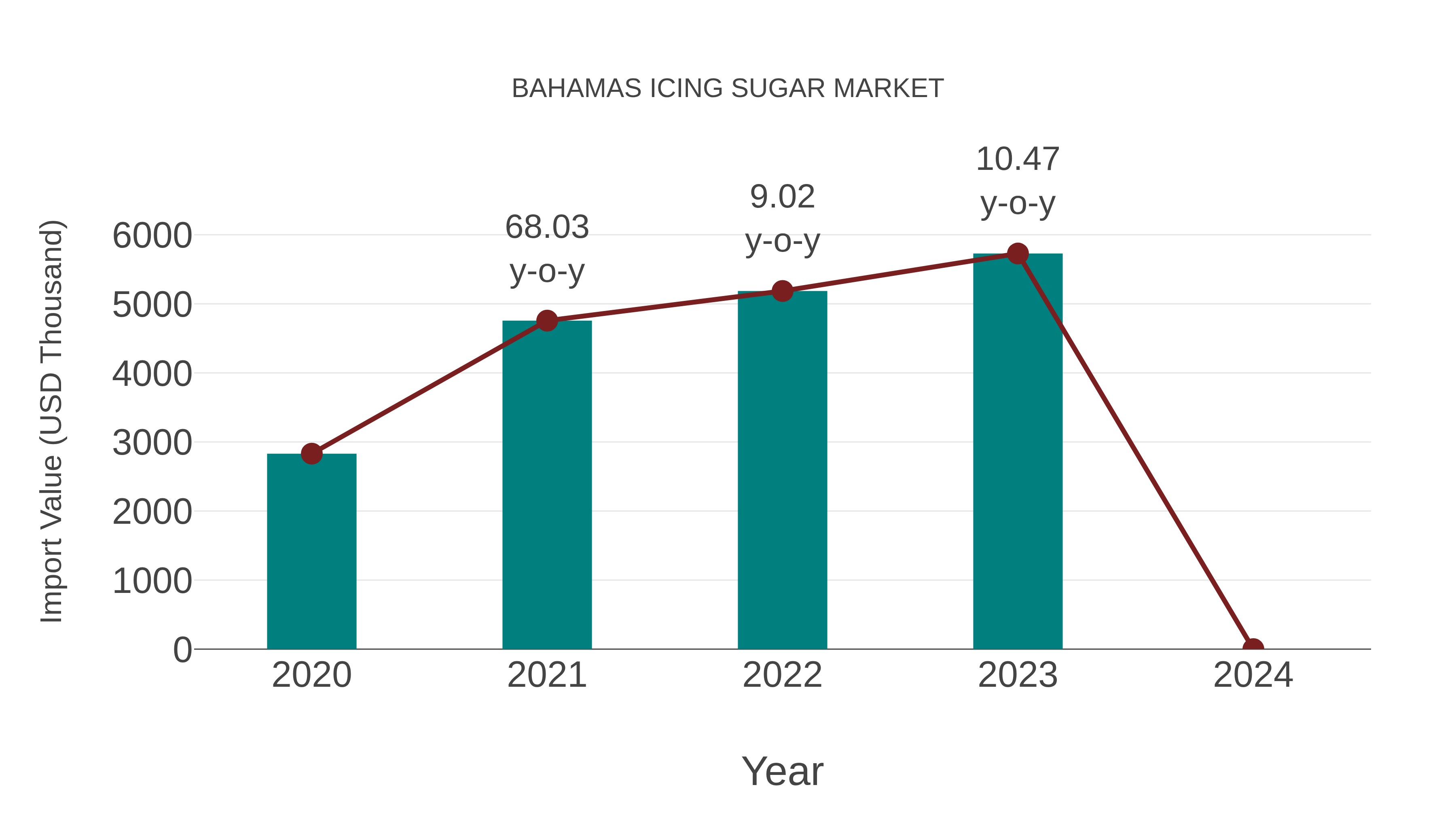 Bahamas Icing Sugar Market: Import Trend Analysis