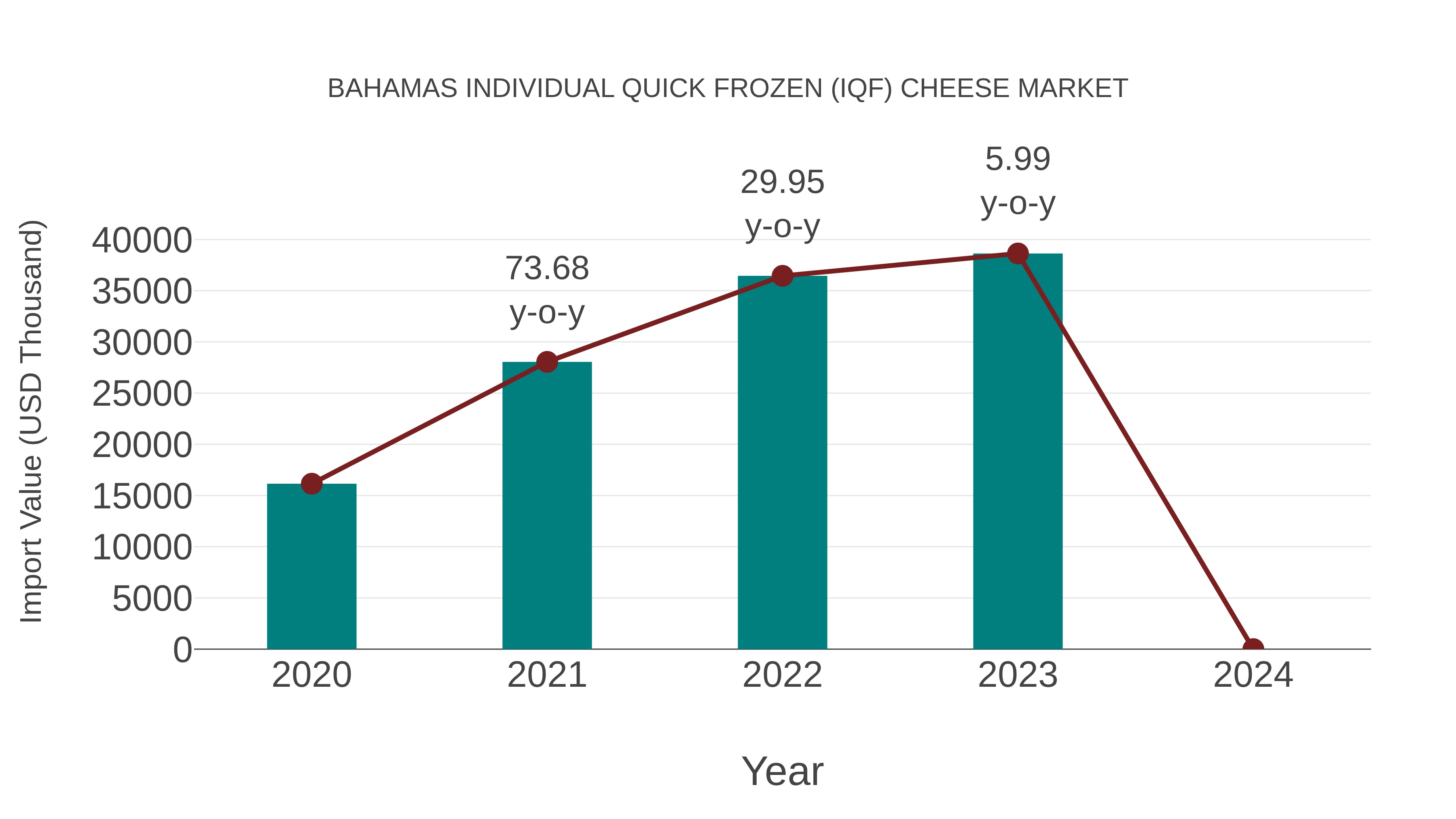 Bahamas Individual Quick Frozen (Iqf) Cheese Market: Import Trend Analysis