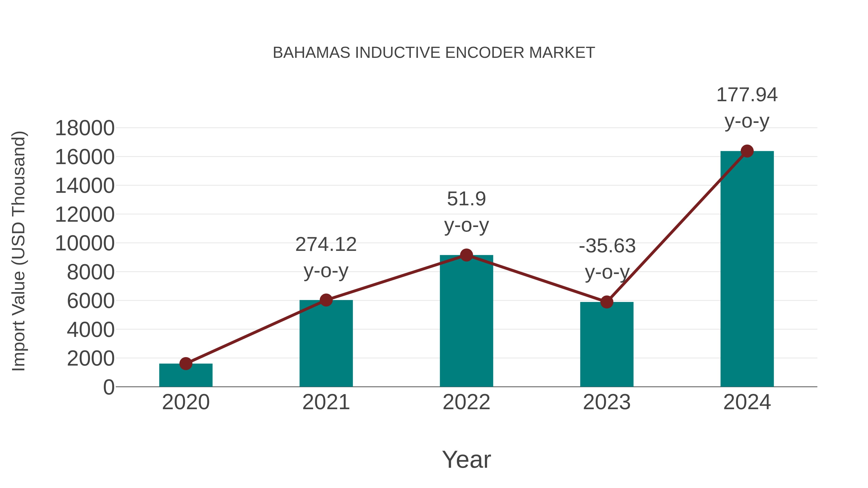  Bahamas Inductive Encoder Market: Import Trend Analysis