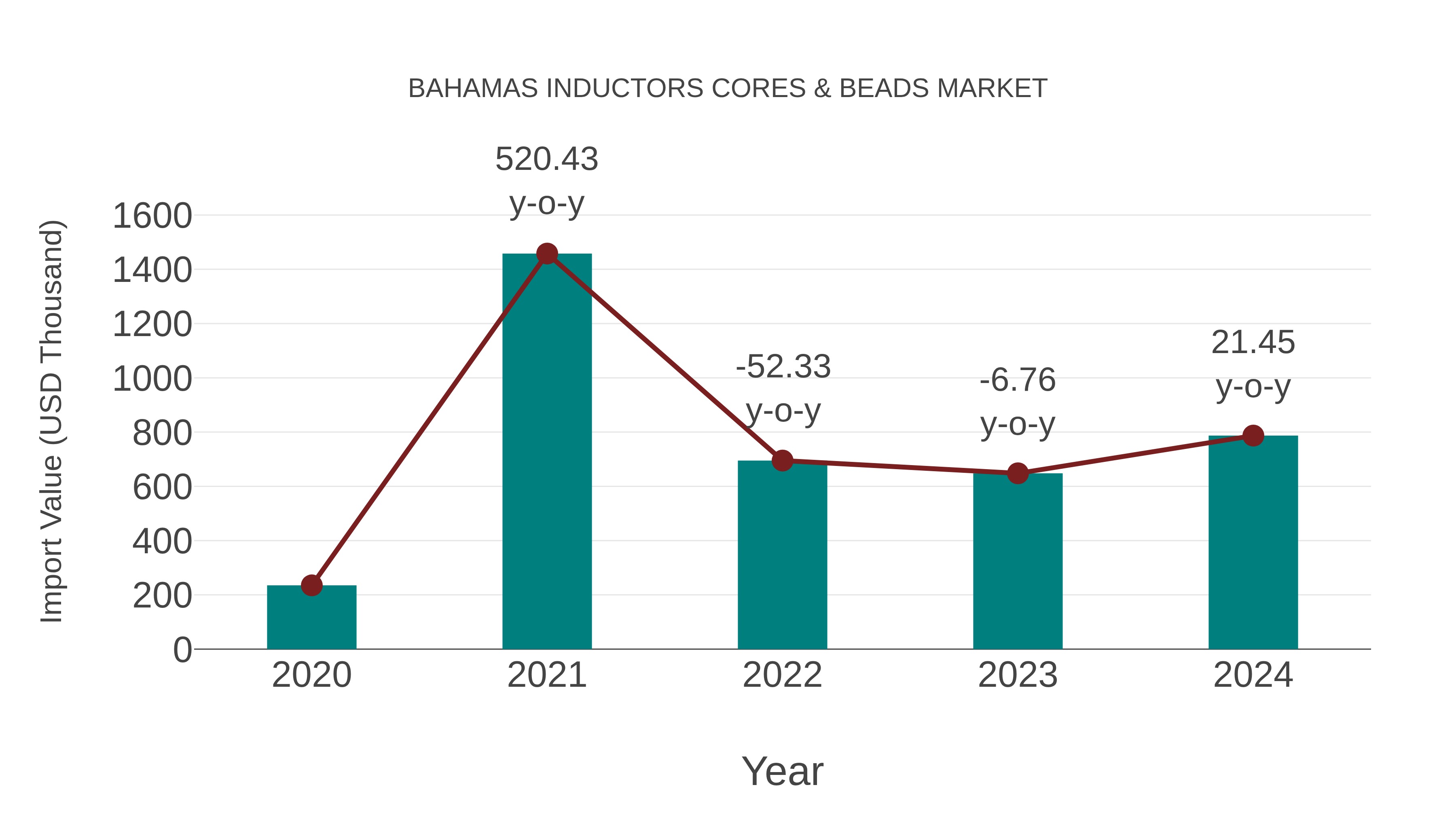  Bahamas Inductors Cores & Beads Market: Import Trend Analysis