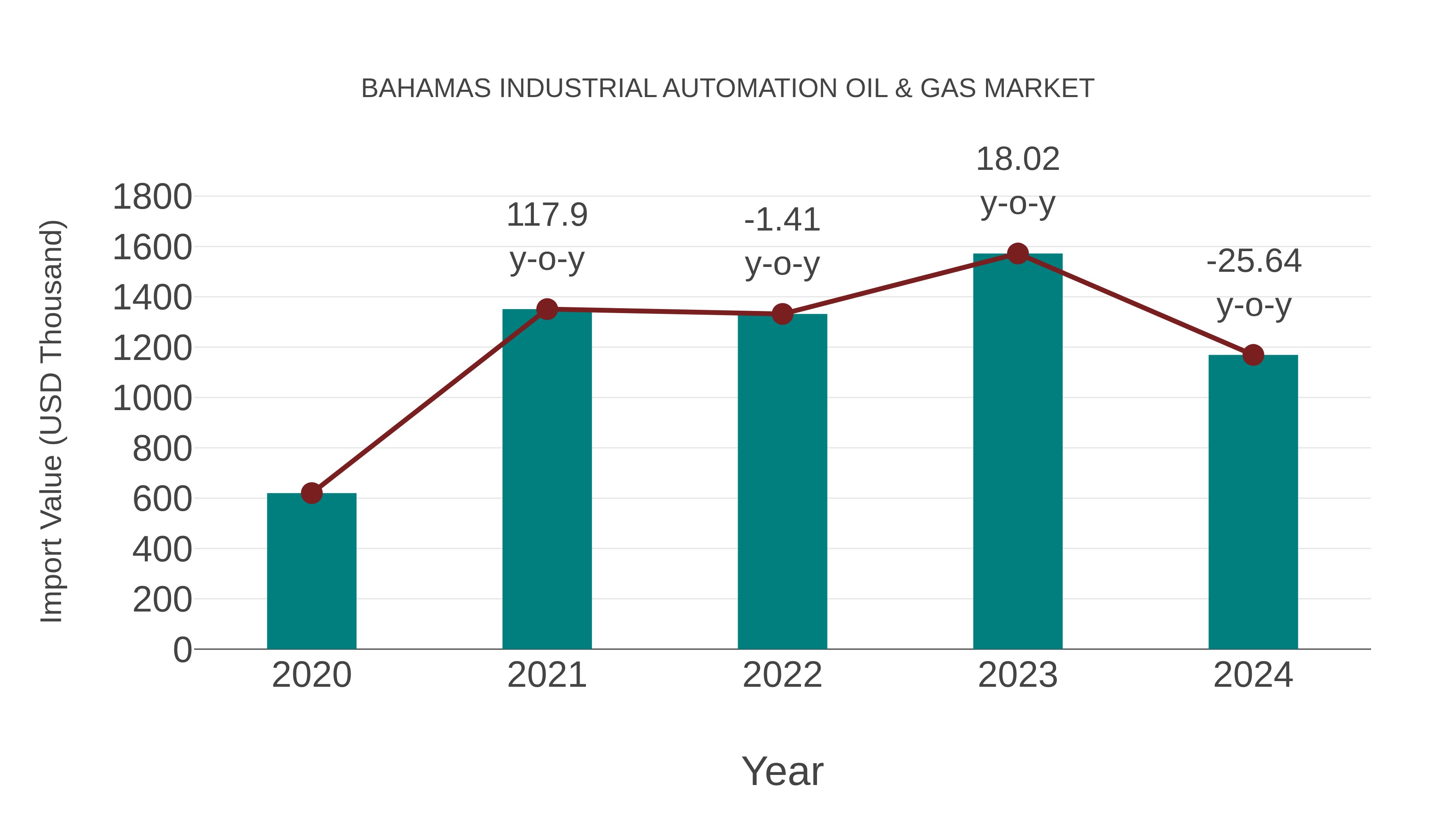  Bahamas Industrial Automation Oil & Gas Market: Import Trend Analysis
