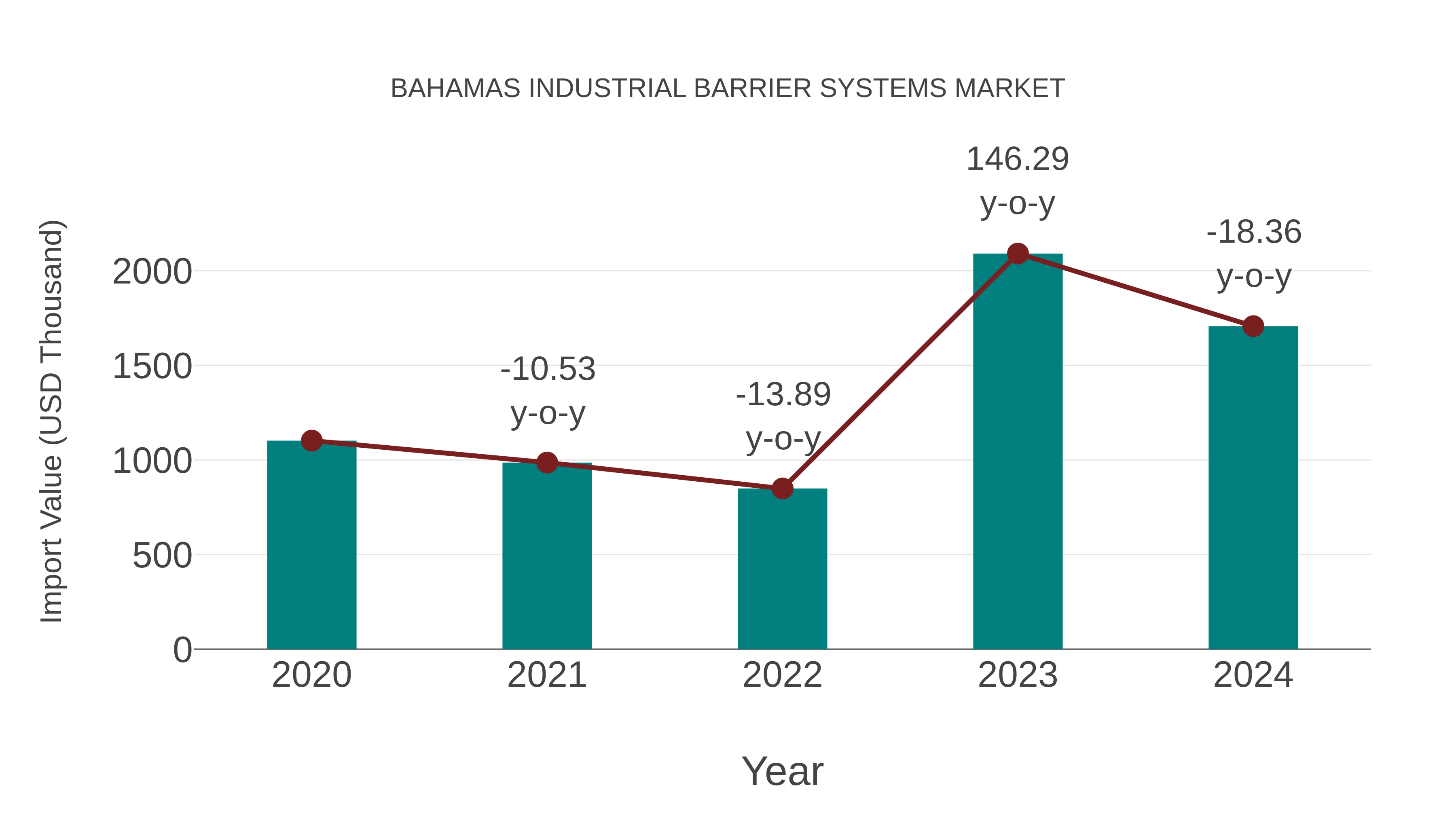  Bahamas Industrial Barrier Systems Market: Import Trend Analysis