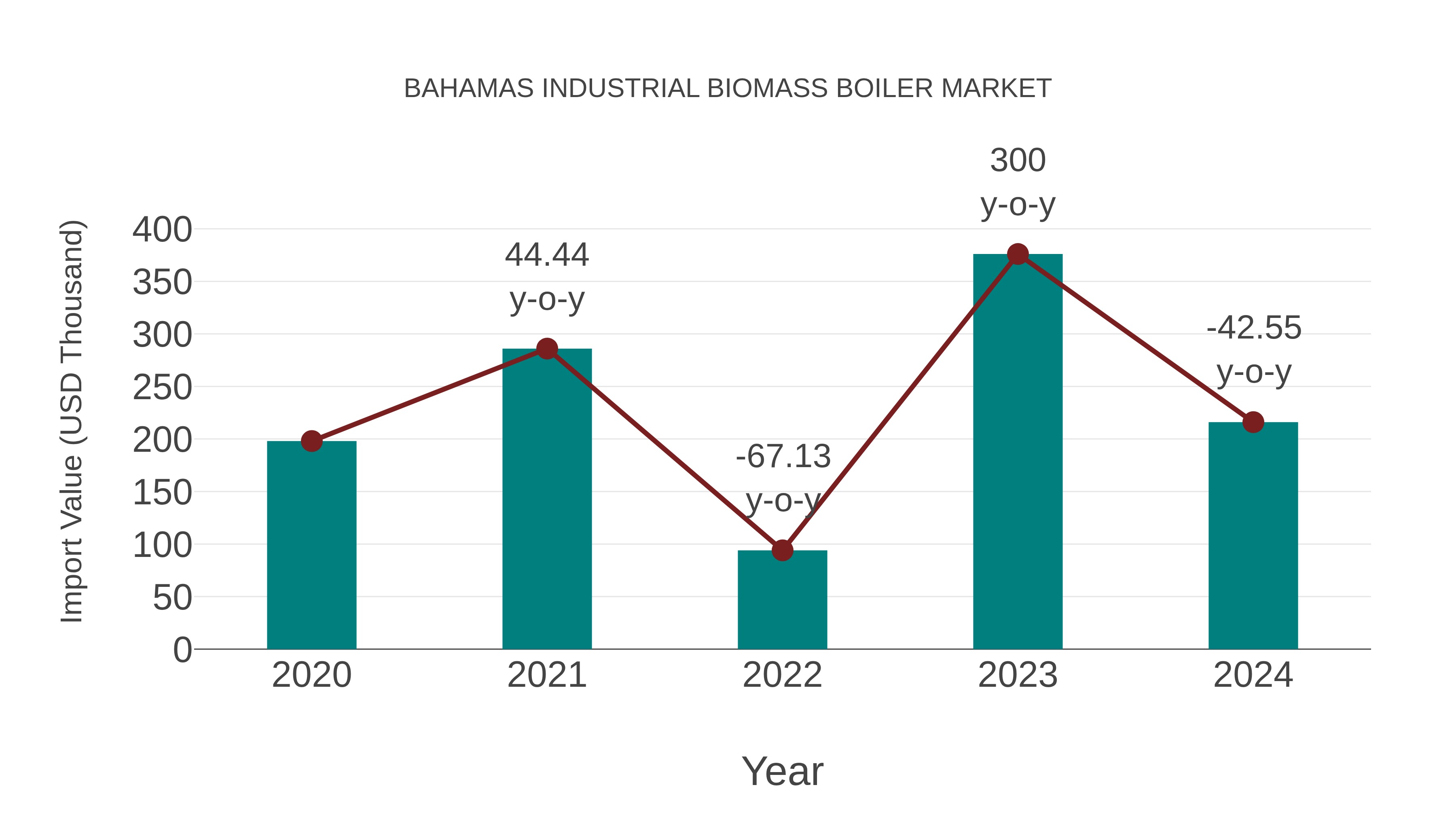 Bahamas Industrial Biomass Boiler Market: Import Trend Analysis