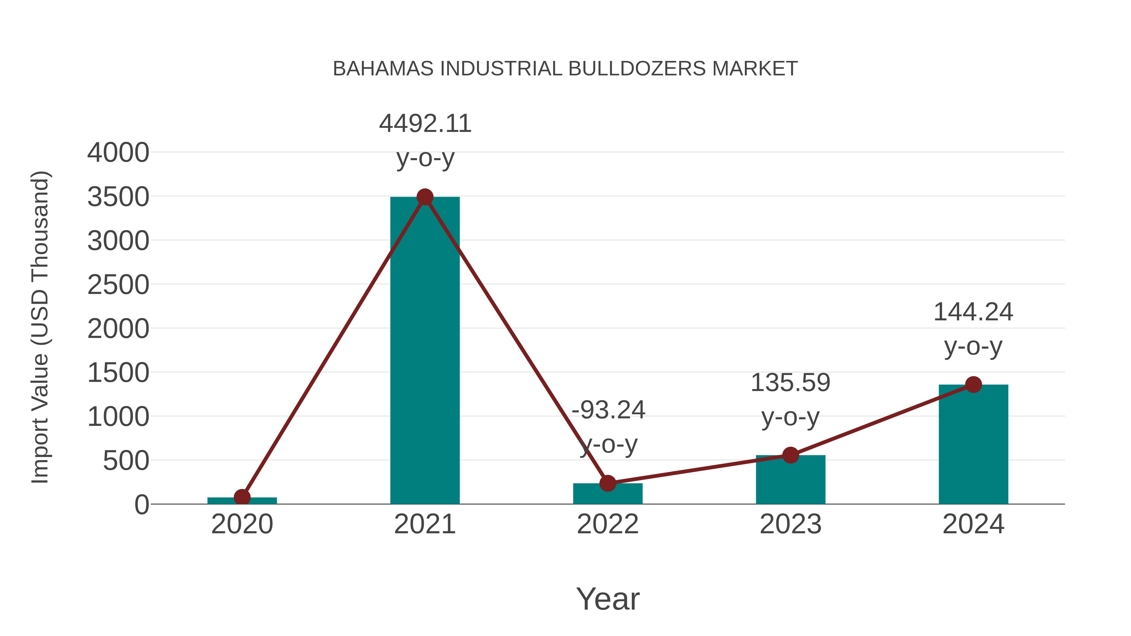 Bahamas Industrial Bulldozers Market: Import Trend Analysis