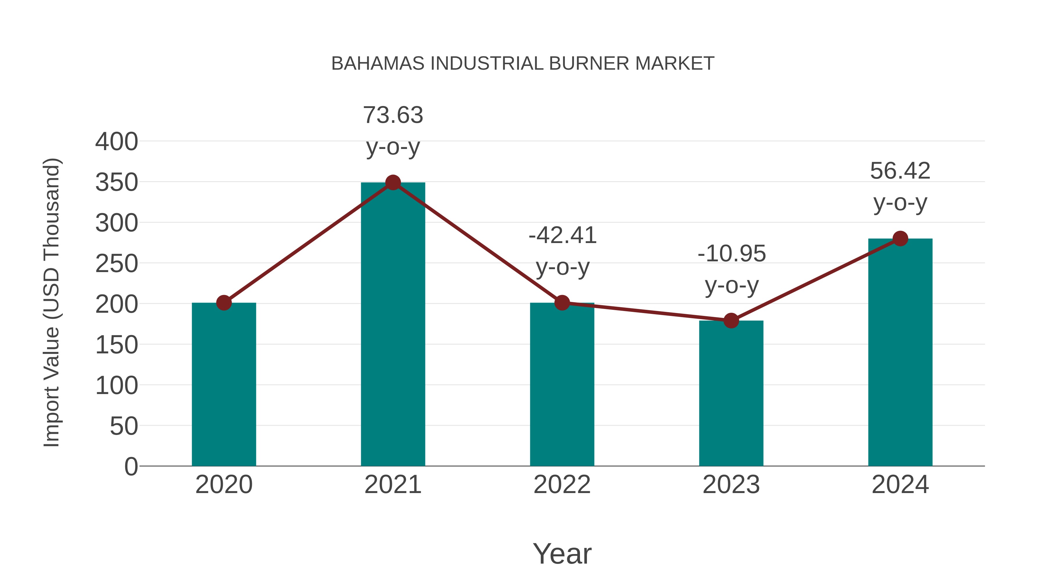  Bahamas Industrial Burner Market: Import Trend Analysis