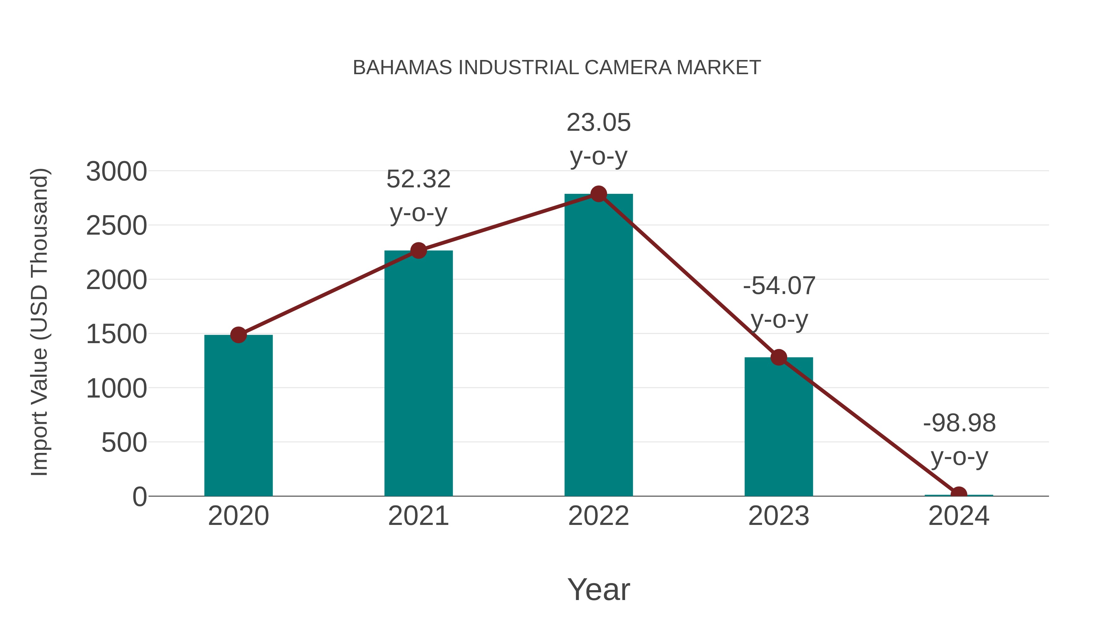 Bahamas Industrial Camera Market: Import Trend Analysis