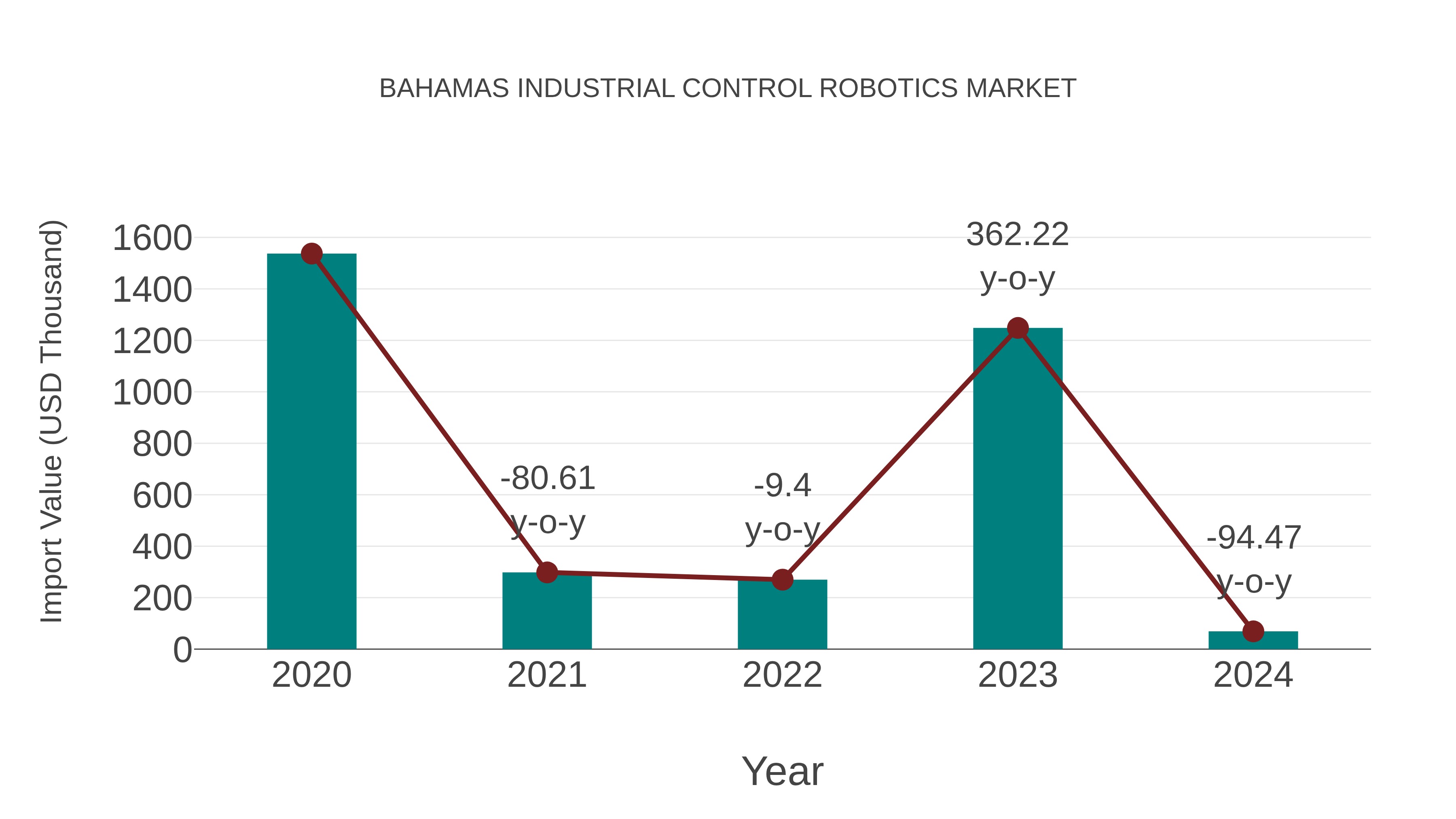  Bahamas Industrial Control Robotics Market: Import Trend Analysis