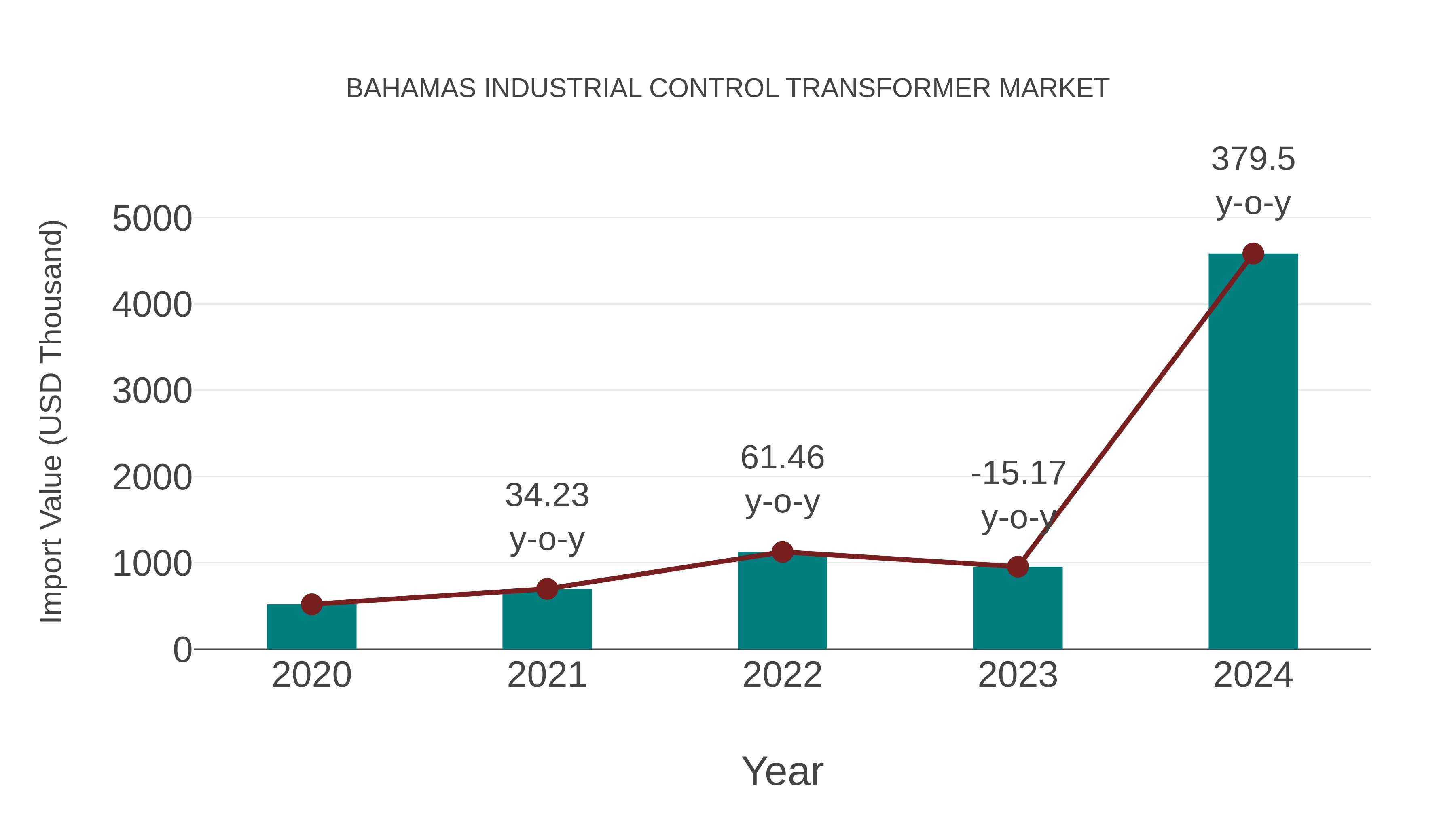  Bahamas Industrial Control Transformer Market: Import Trend Analysis