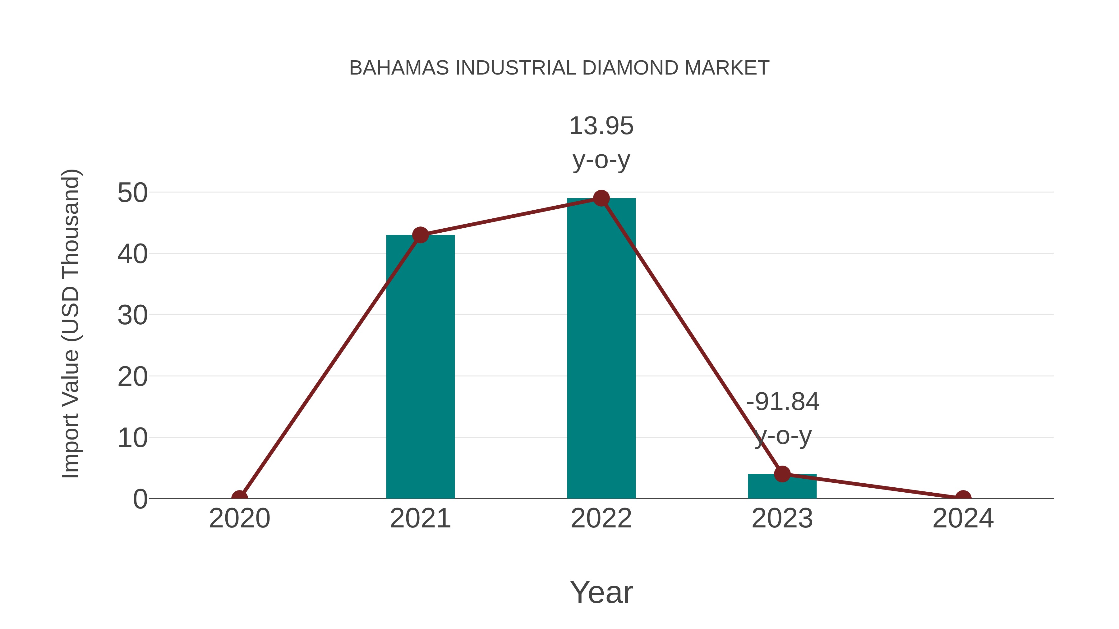 Bahamas Industrial Diamond Market: Import Trend Analysis