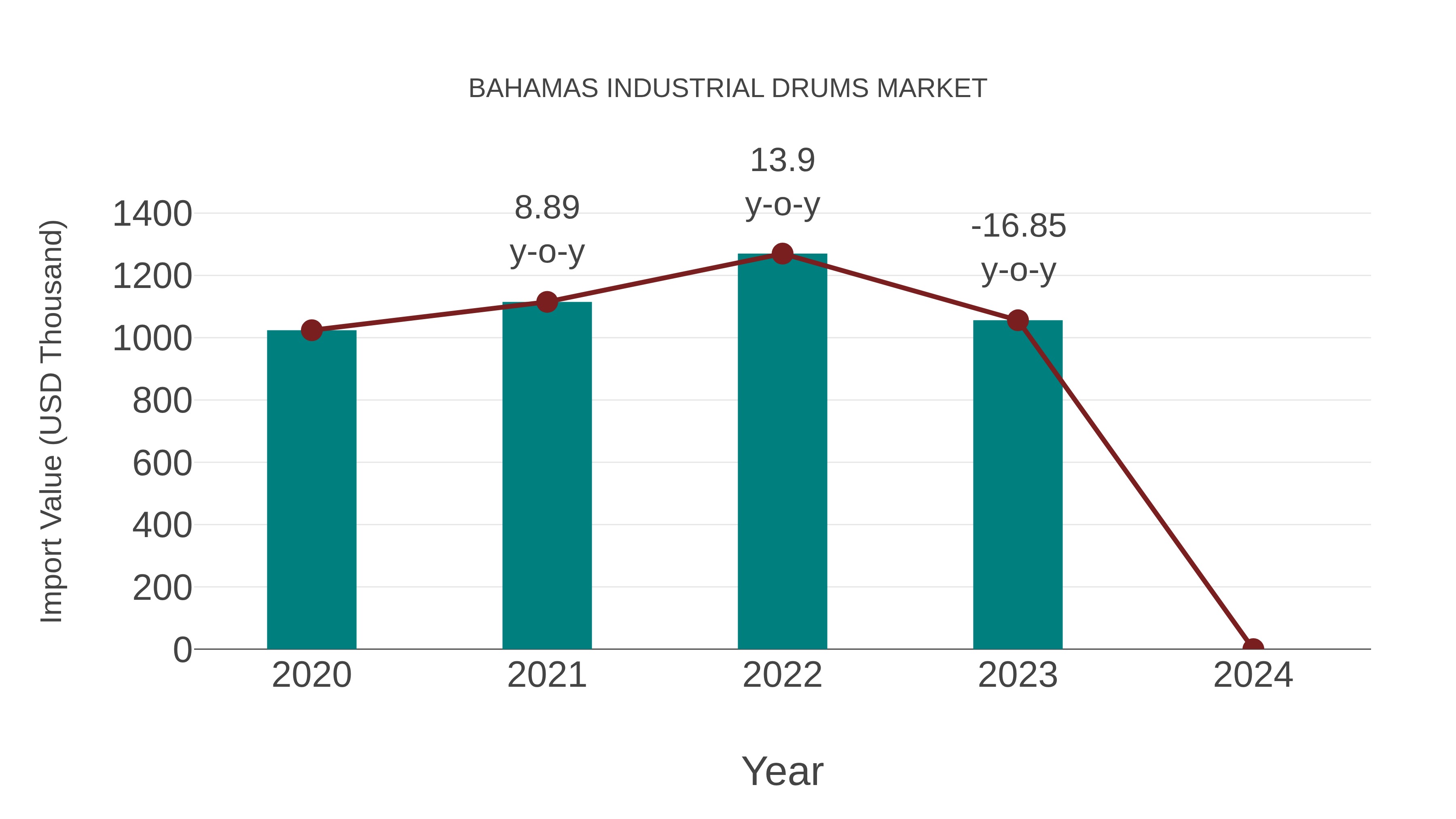 Bahamas Industrial Drums Market: Import Trend Analysis