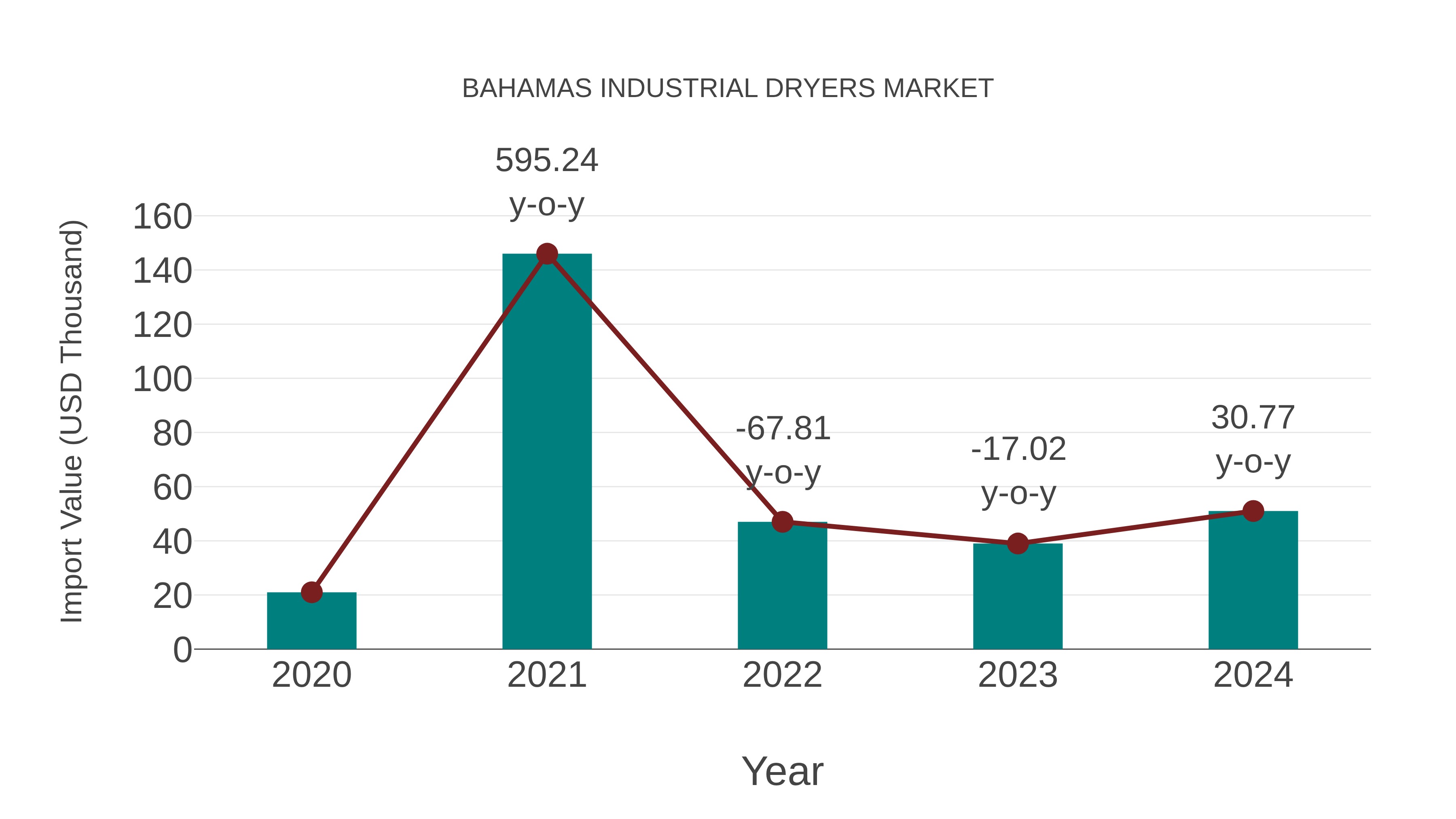 Bahamas Industrial Dryers Market: Import Trend Analysis