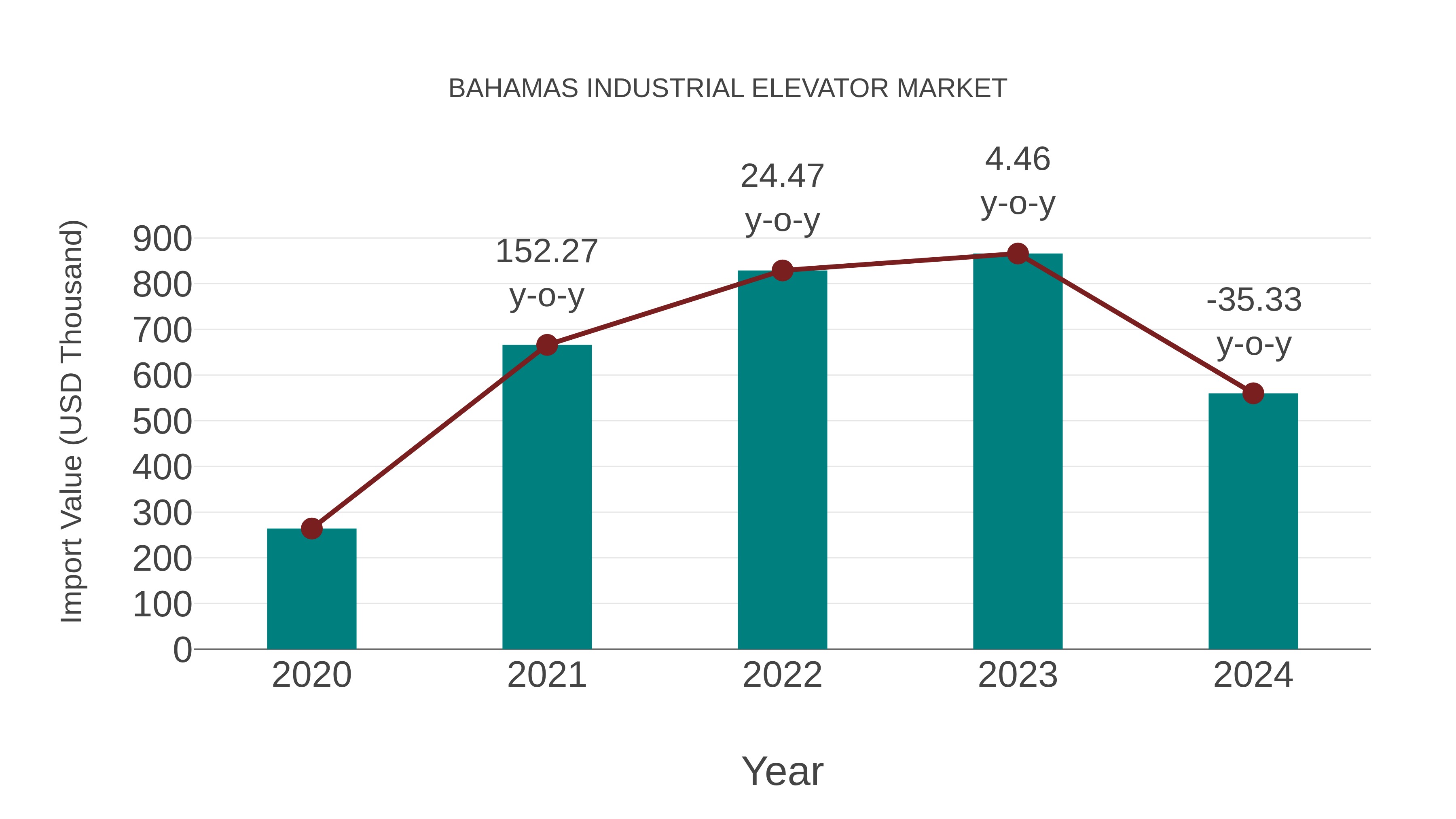  Bahamas Industrial Elevator Market: Import Trend Analysis