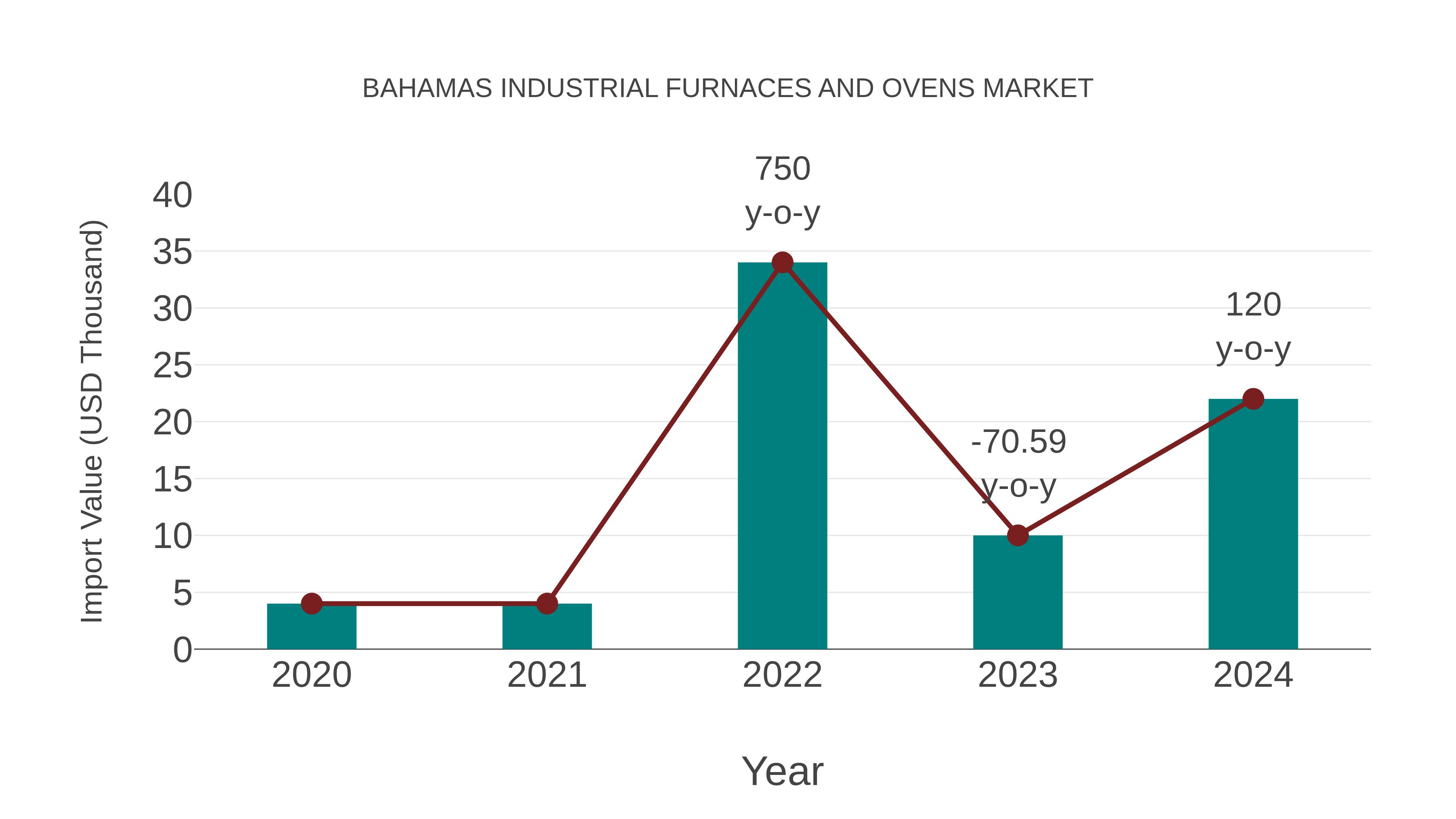 Bahamas Industrial Furnaces and Ovens Market: Import Trend Analysis