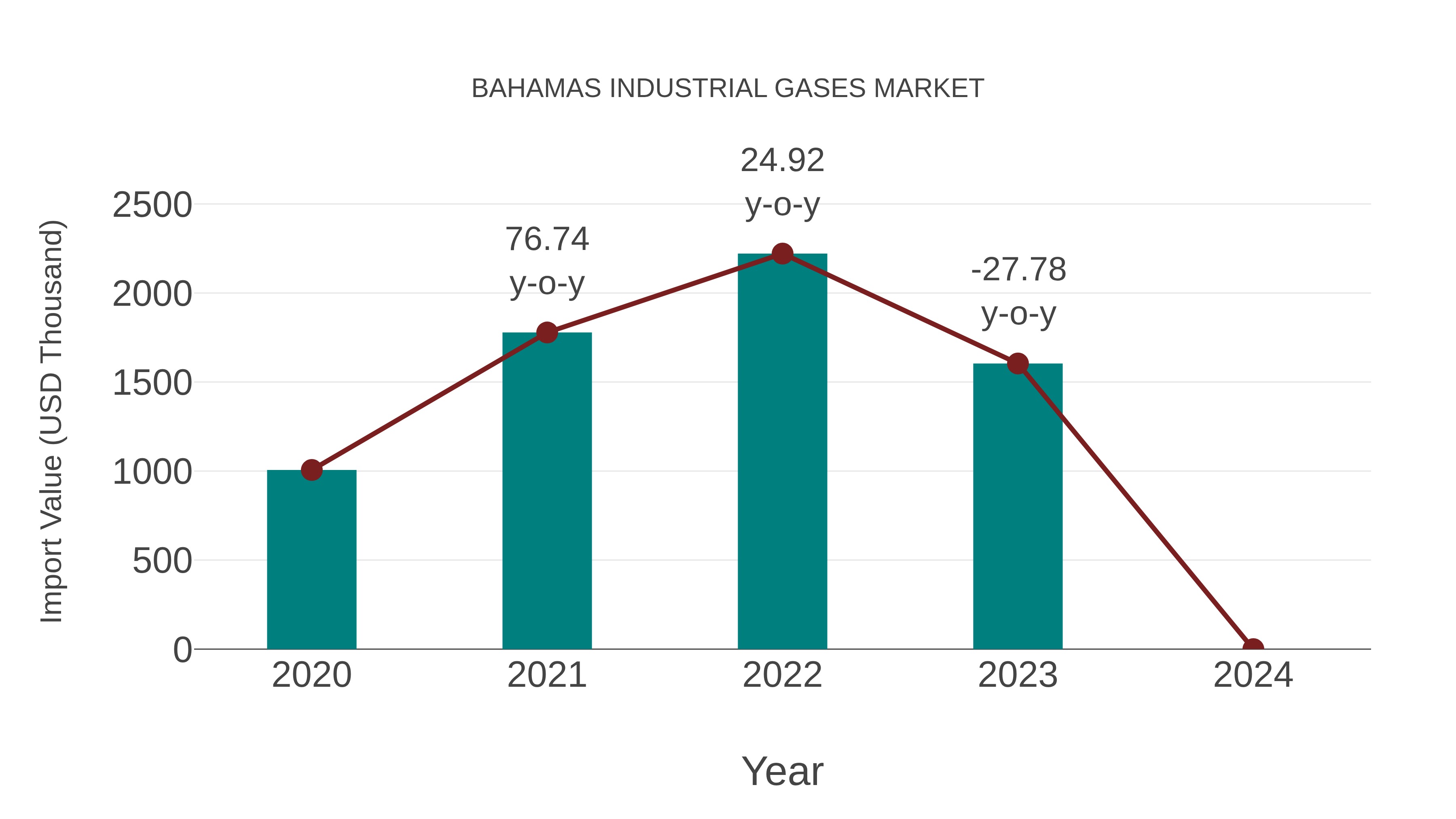  Bahamas Industrial Gases Market: Import Trend Analysis