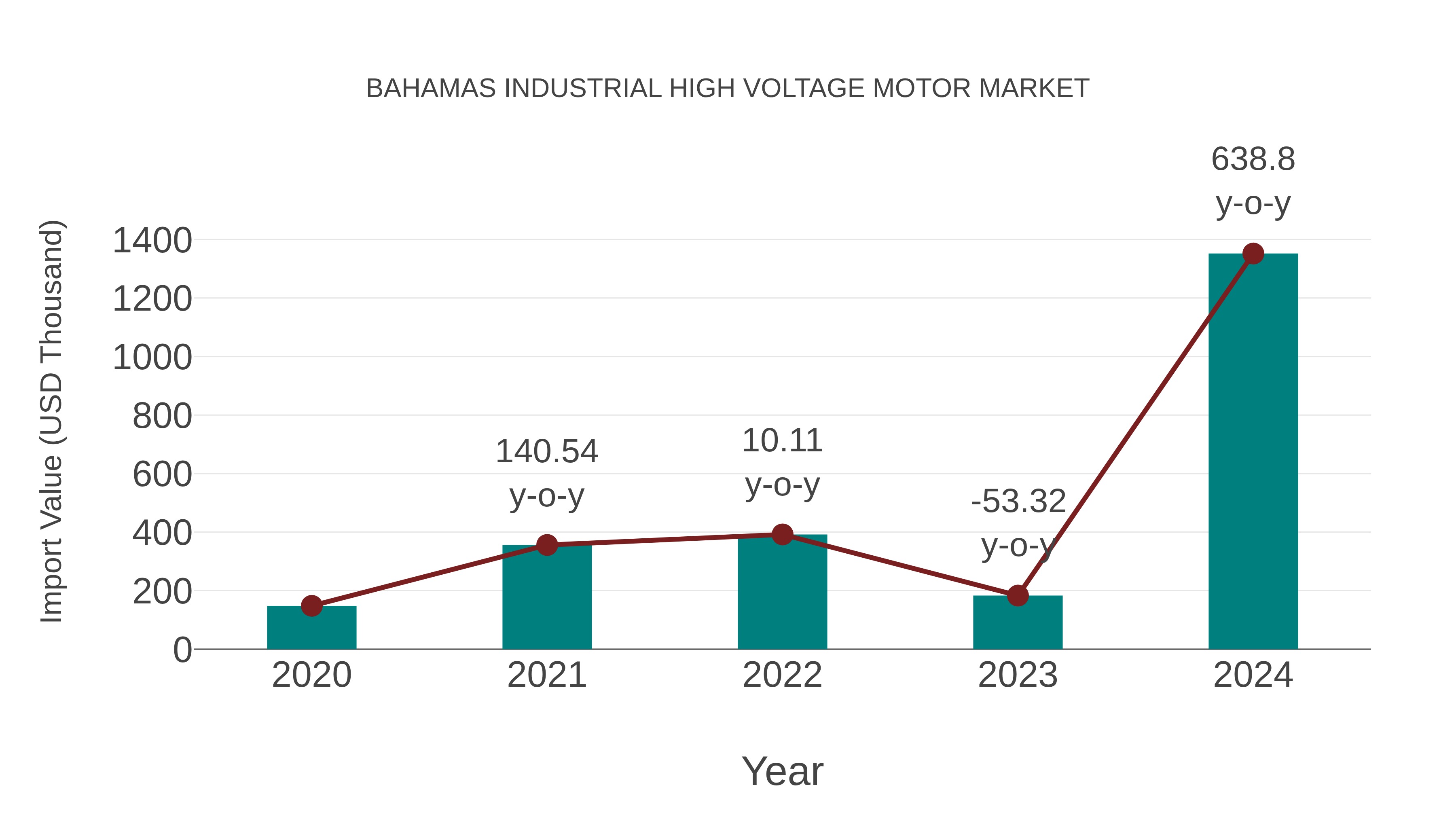 Bahamas Industrial High Voltage Motor Market: Import Trend Analysis