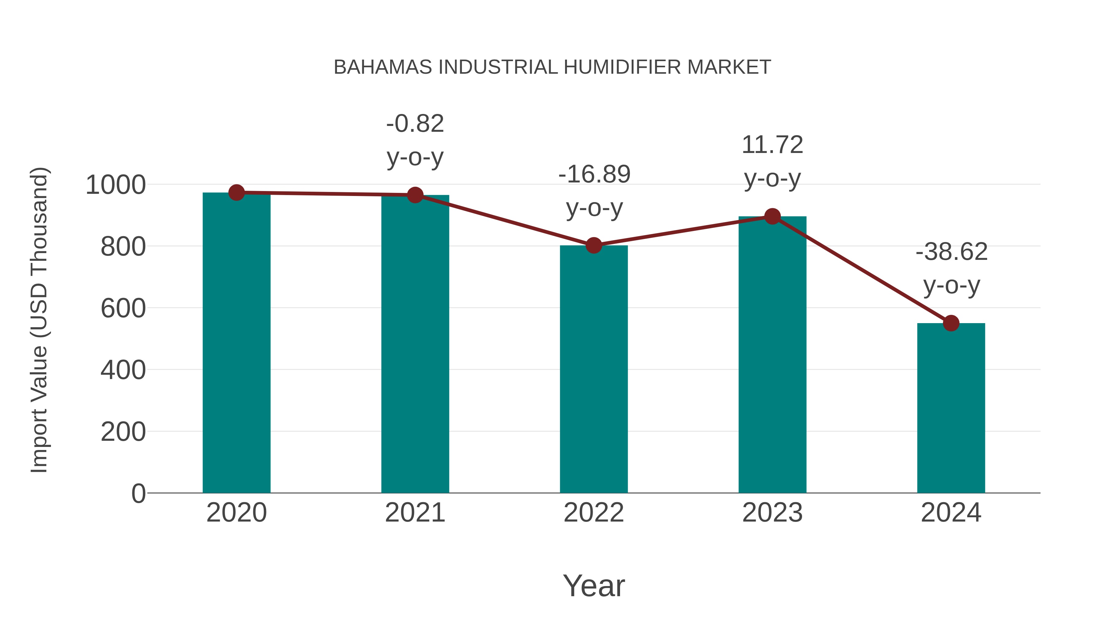  Bahamas Industrial Humidifier Market: Import Trend Analysis