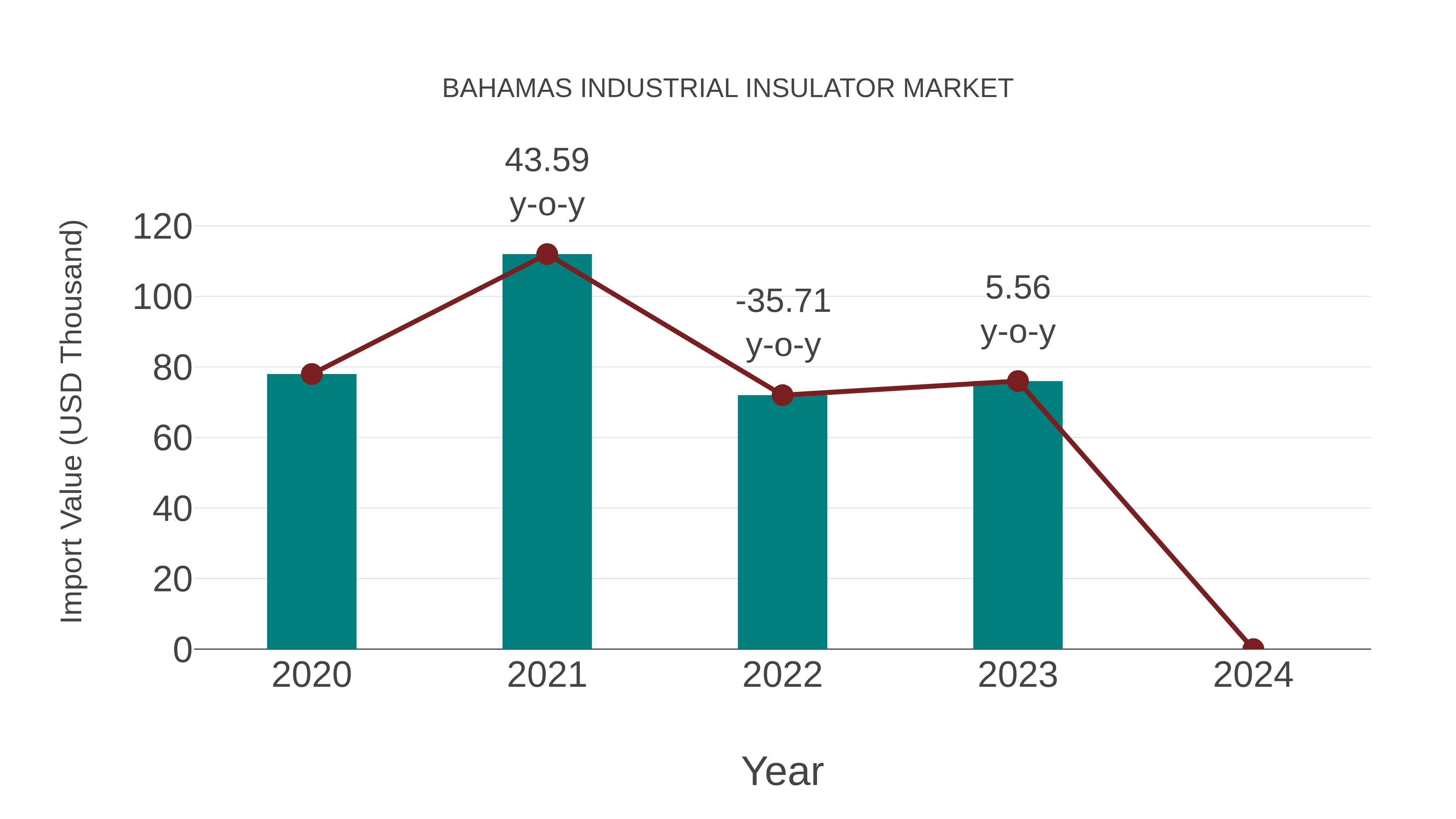  Bahamas Industrial Insulator Market: Import Trend Analysis