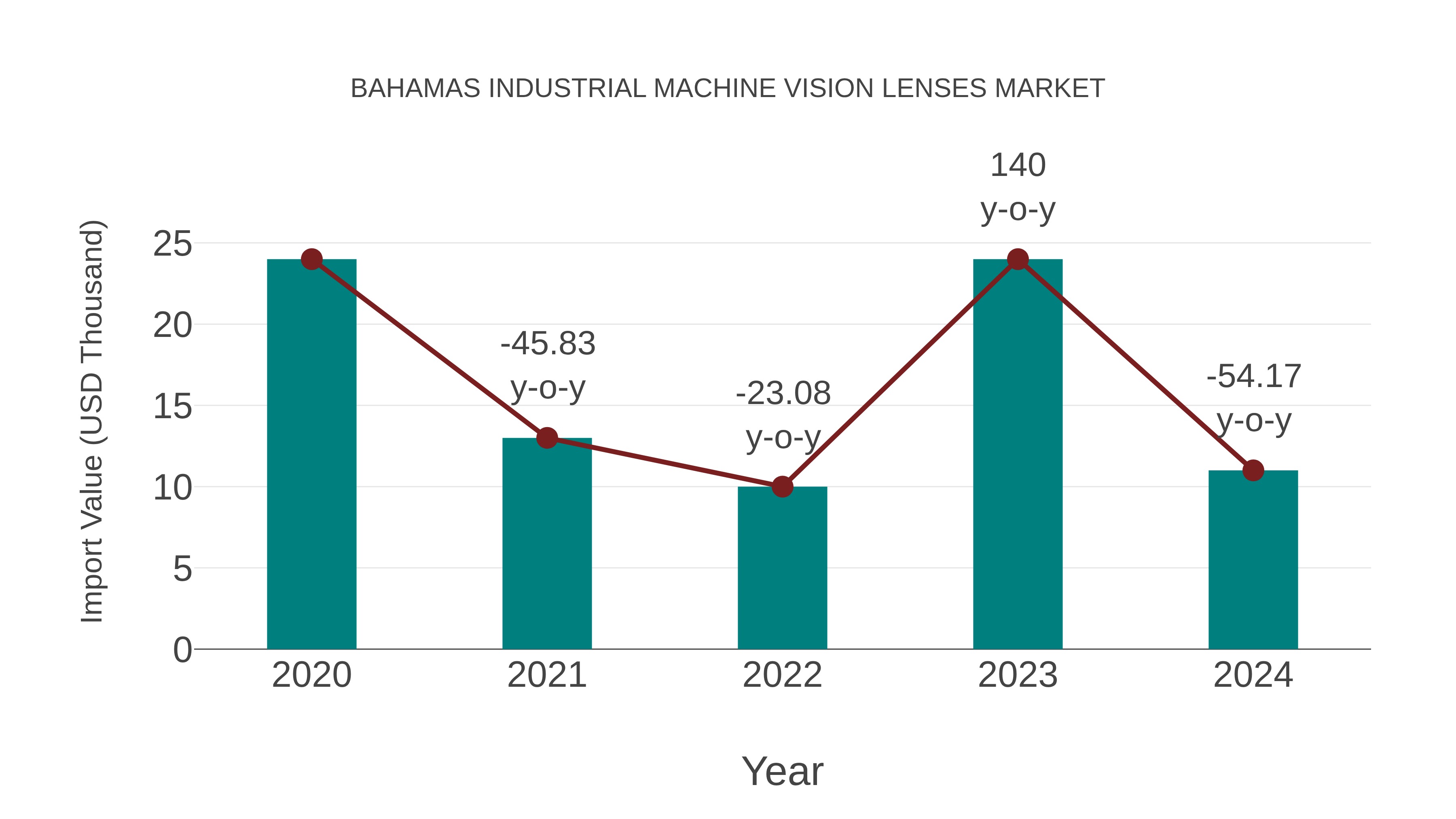  Bahamas Industrial Machine Vision Lenses Market: Import Trend Analysis