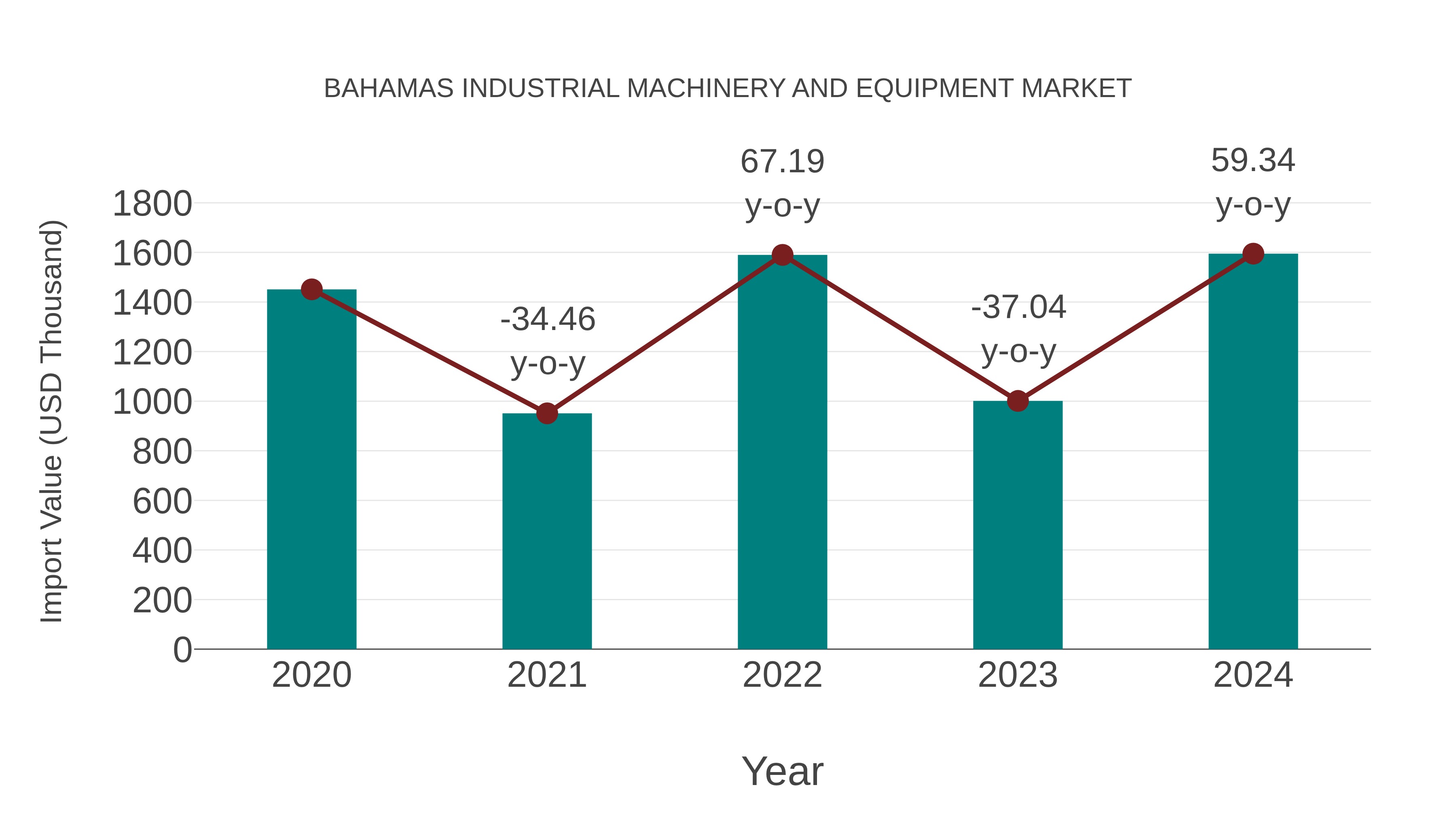  Bahamas Industrial Machinery and Equipment Market: Import Trend Analysis