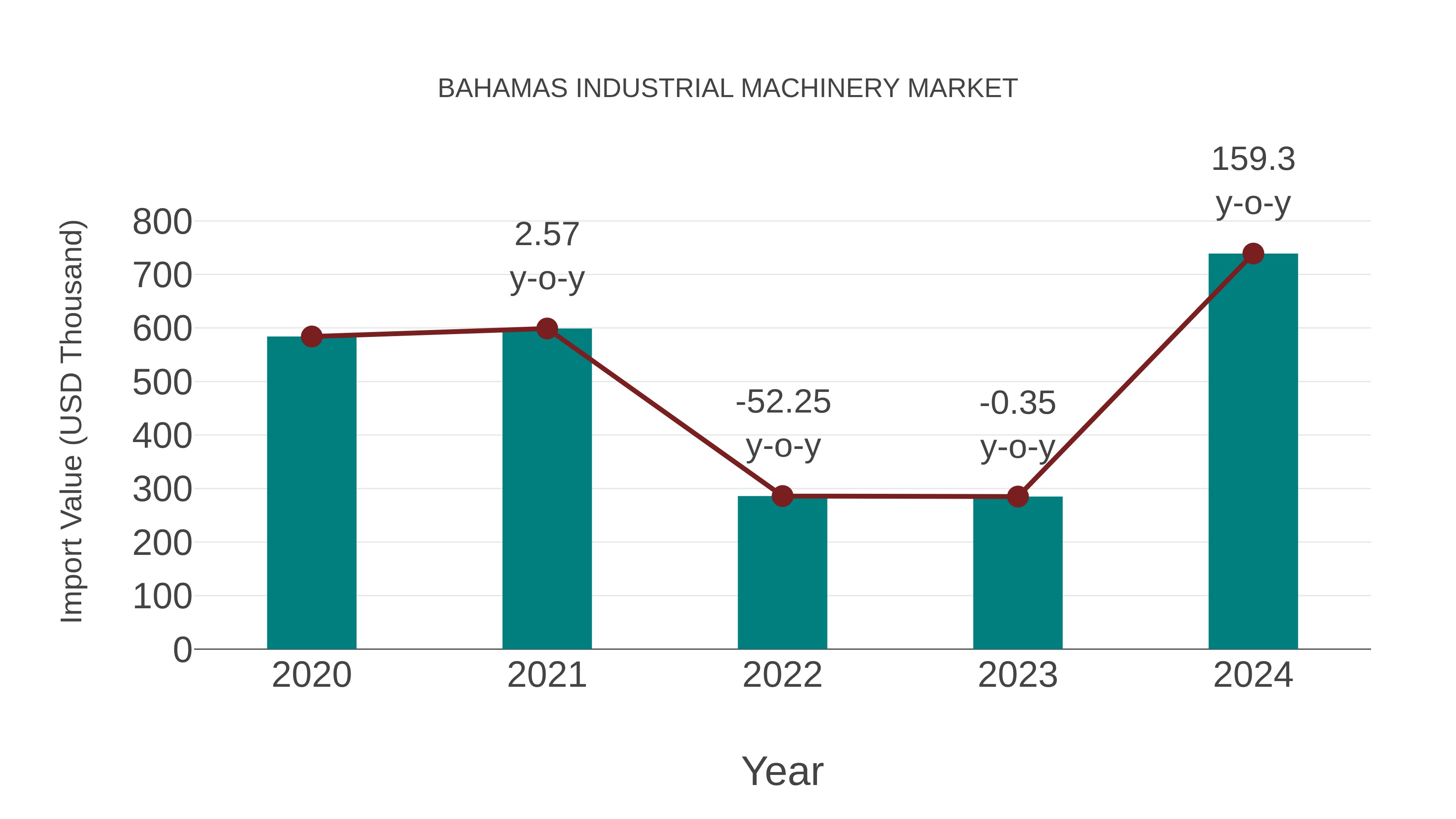  Bahamas Industrial Machinery Market: Import Trend Analysis