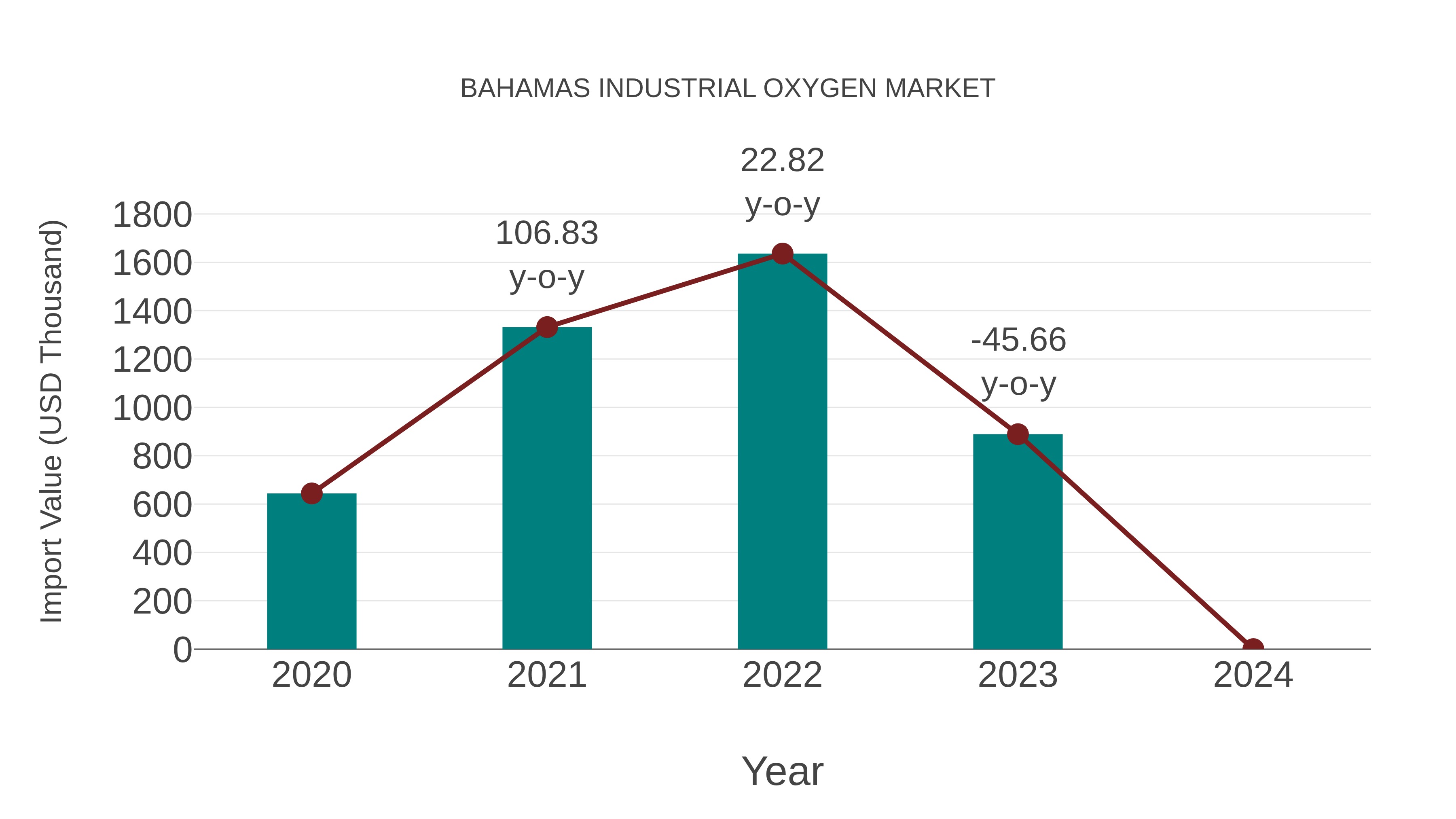  Bahamas Industrial Oxygen Market: Import Trend Analysis