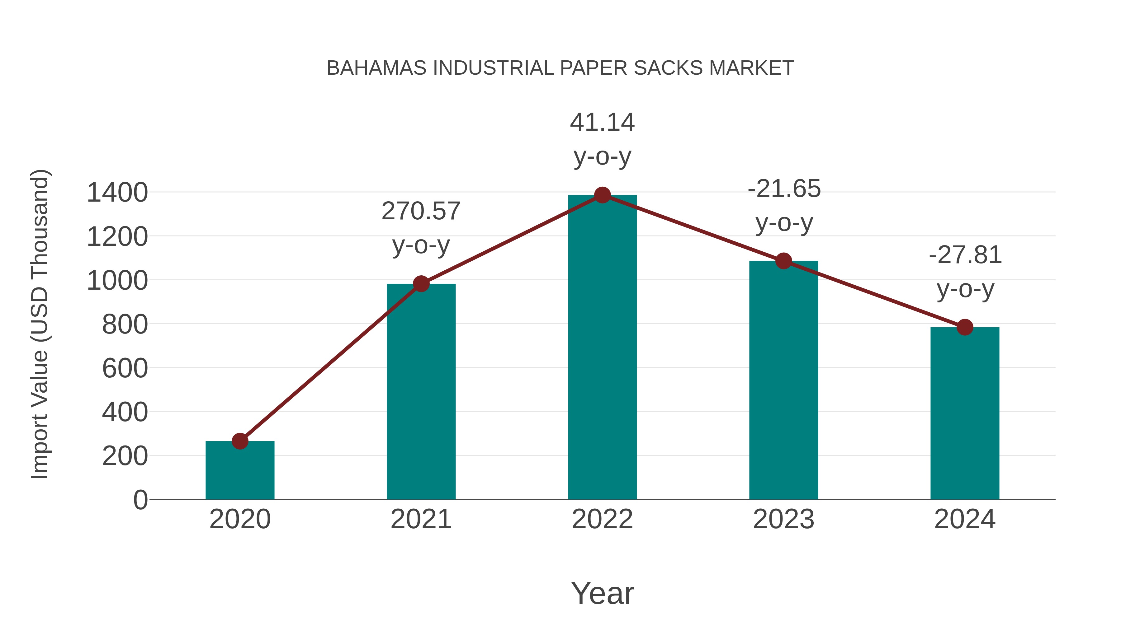  Bahamas Industrial Paper Sacks Market: Import Trend Analysis