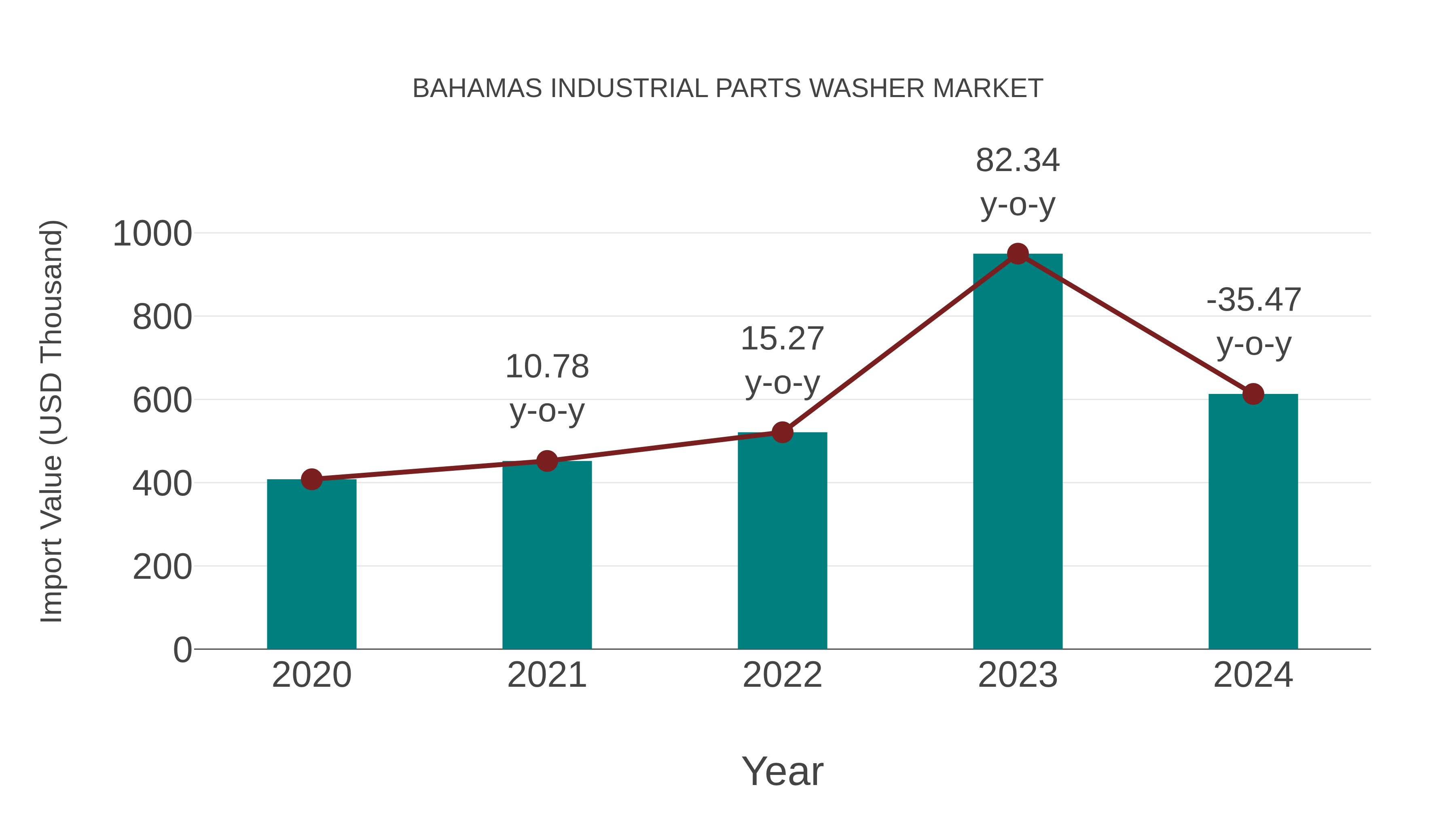  Bahamas Industrial Parts Washer Market: Import Trend Analysis