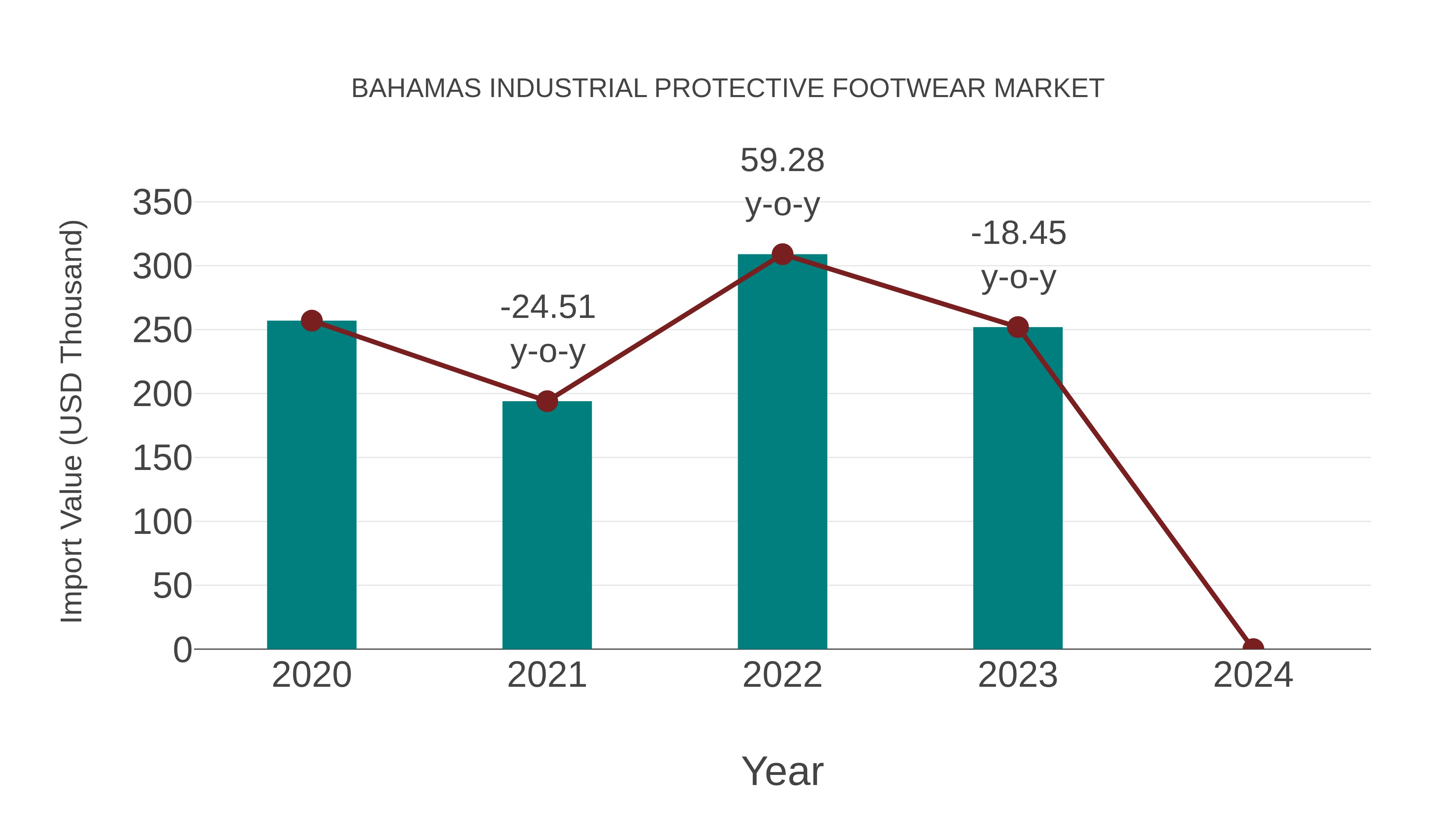  Bahamas Industrial Protective Footwear Market: Import Trend Analysis