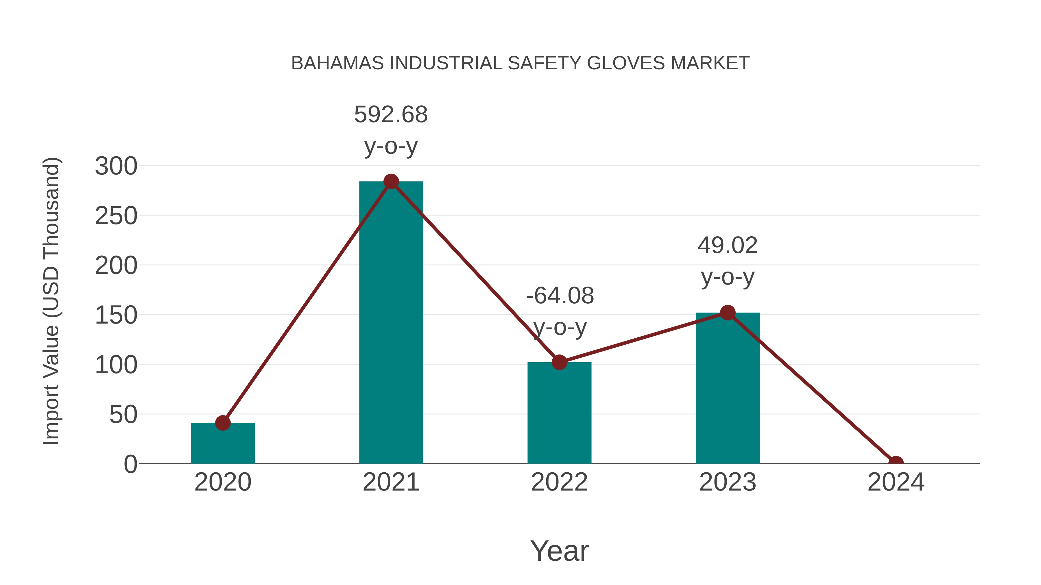Bahamas Industrial Safety Gloves Market: Import Trend Analysis