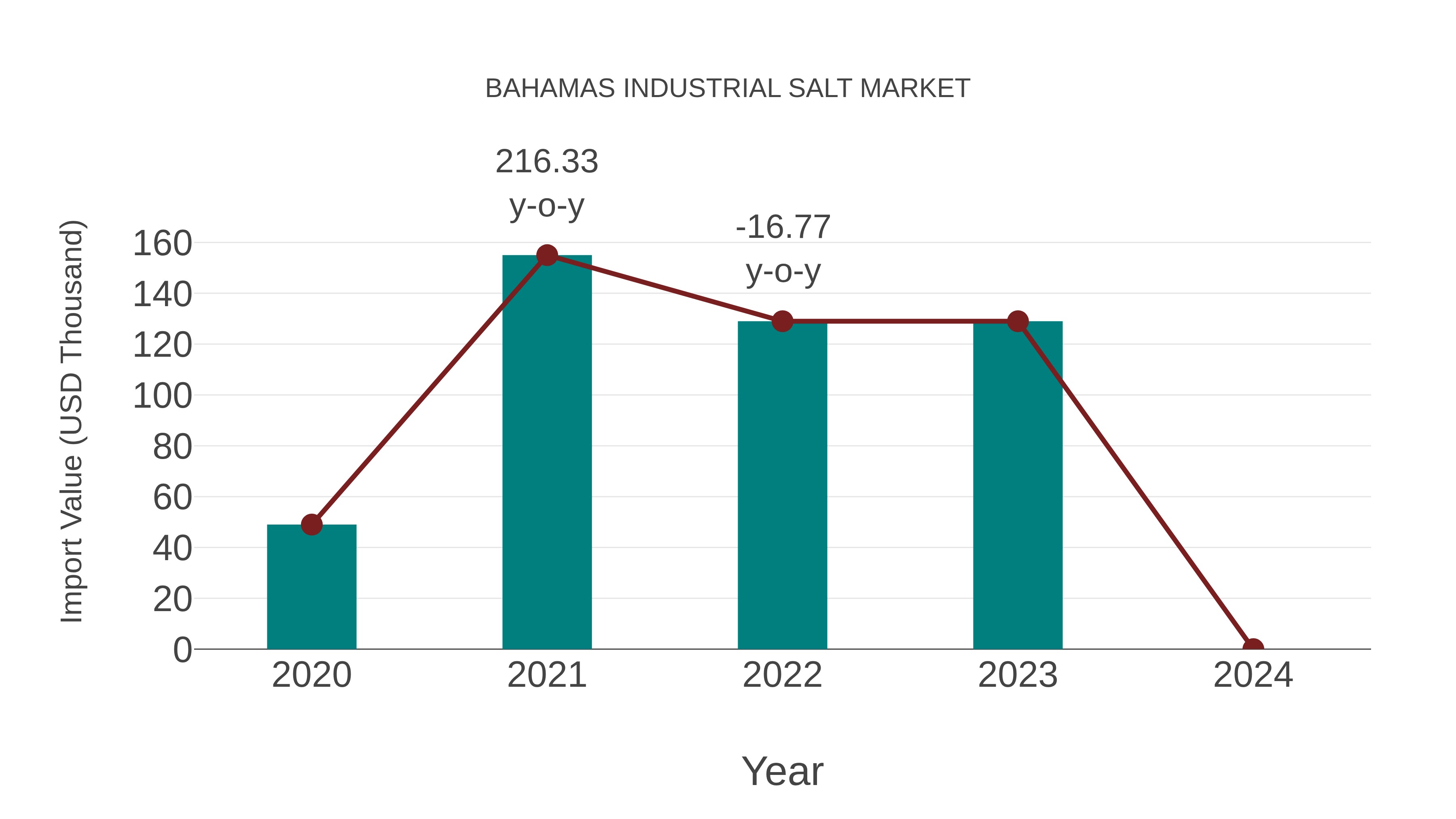  Bahamas Industrial Salt Market: Import Trend Analysis