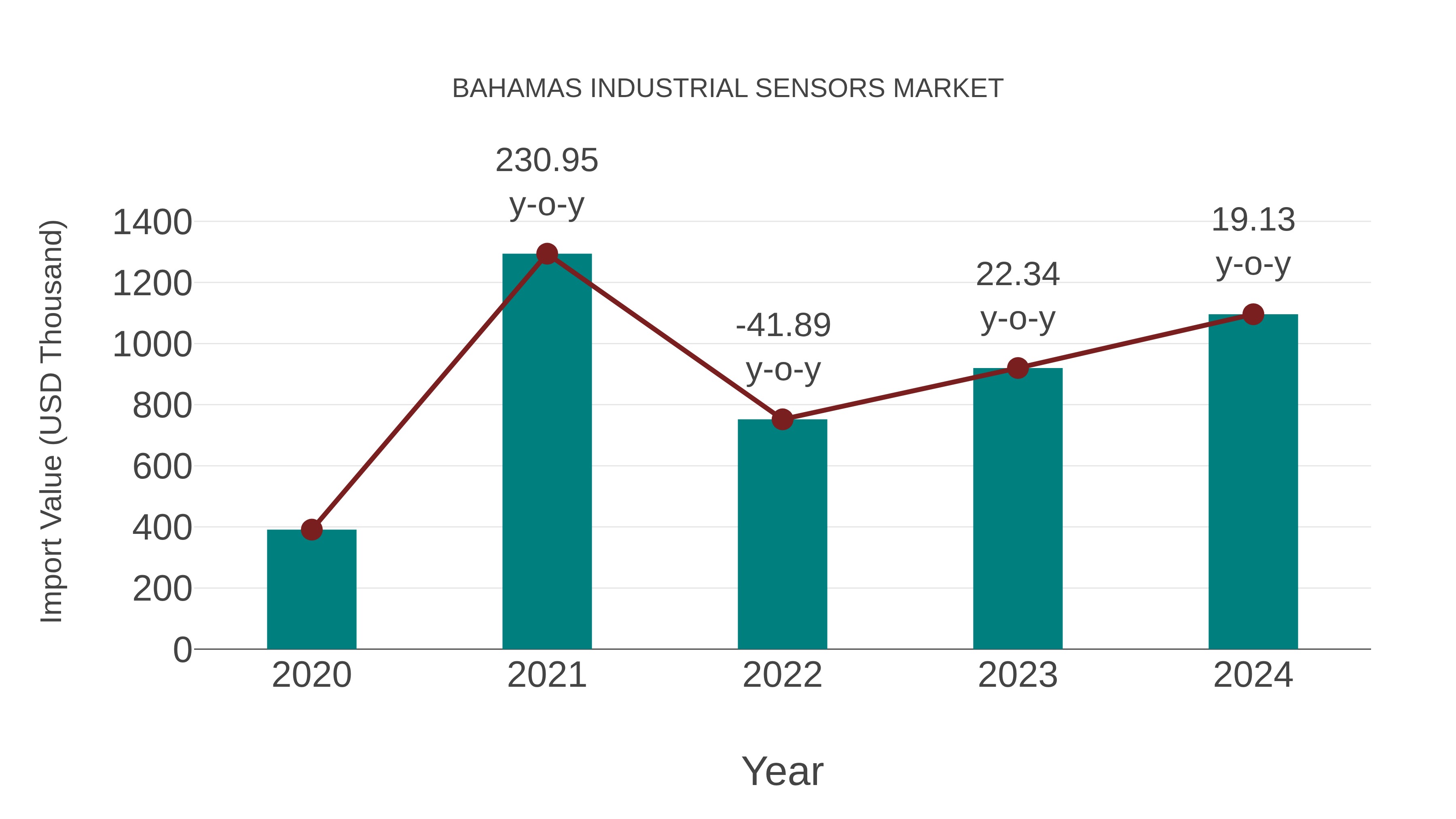  Bahamas Industrial Sensors Market: Import Trend Analysis