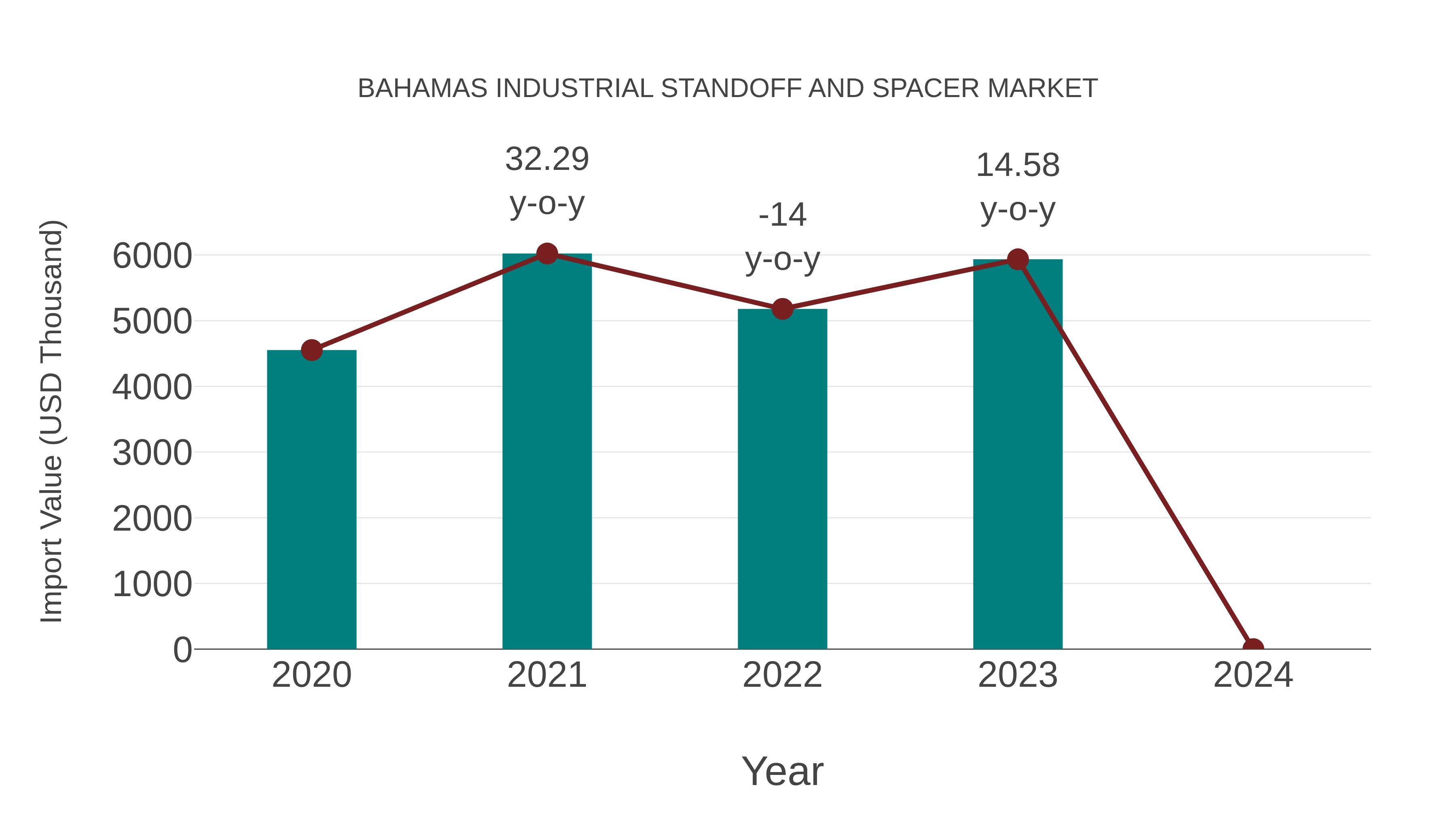 Bahamas Industrial Standoff and Spacer Market: Import Trend Analysis