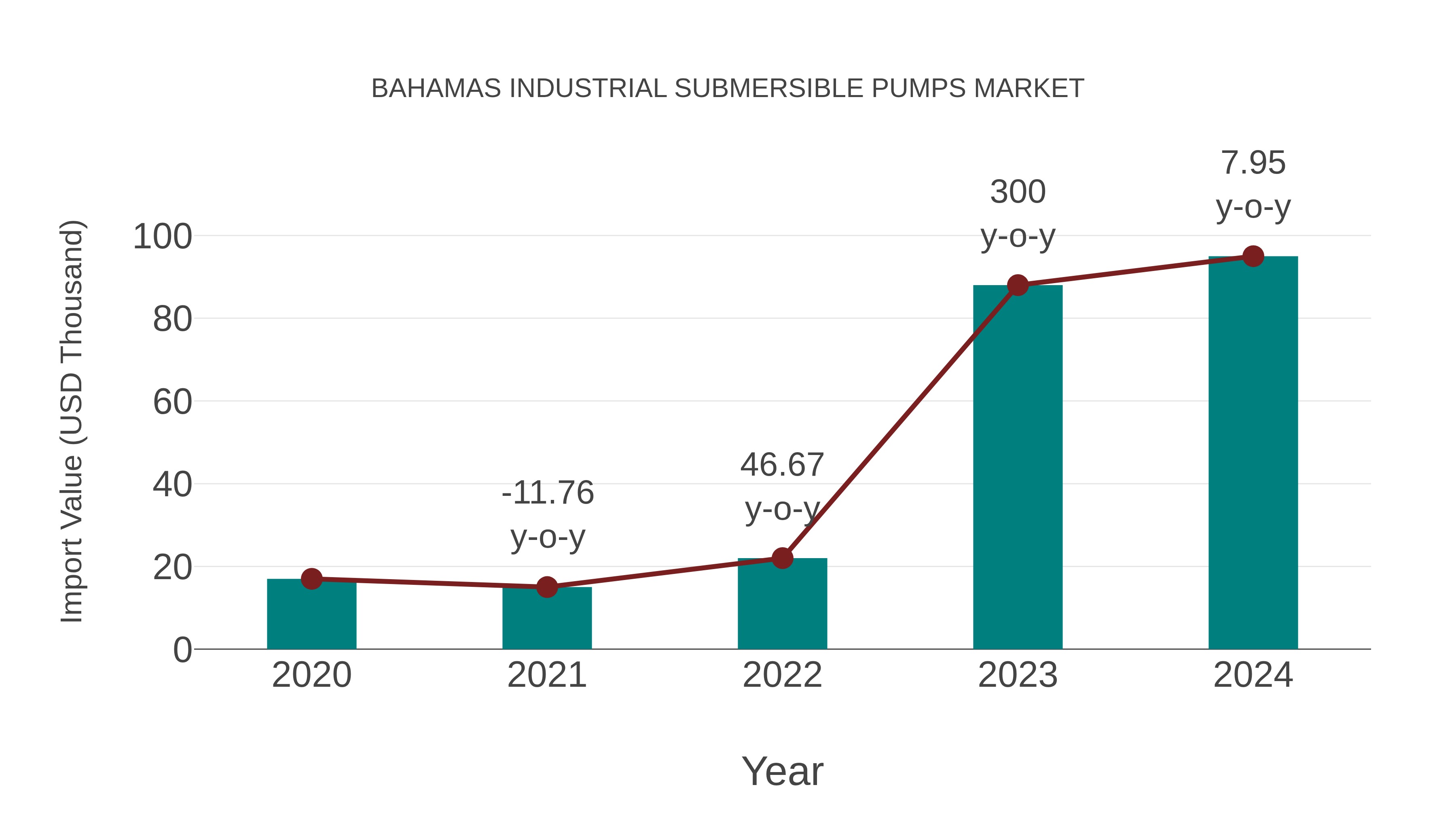  Bahamas Industrial Submersible Pumps Market: Import Trend Analysis