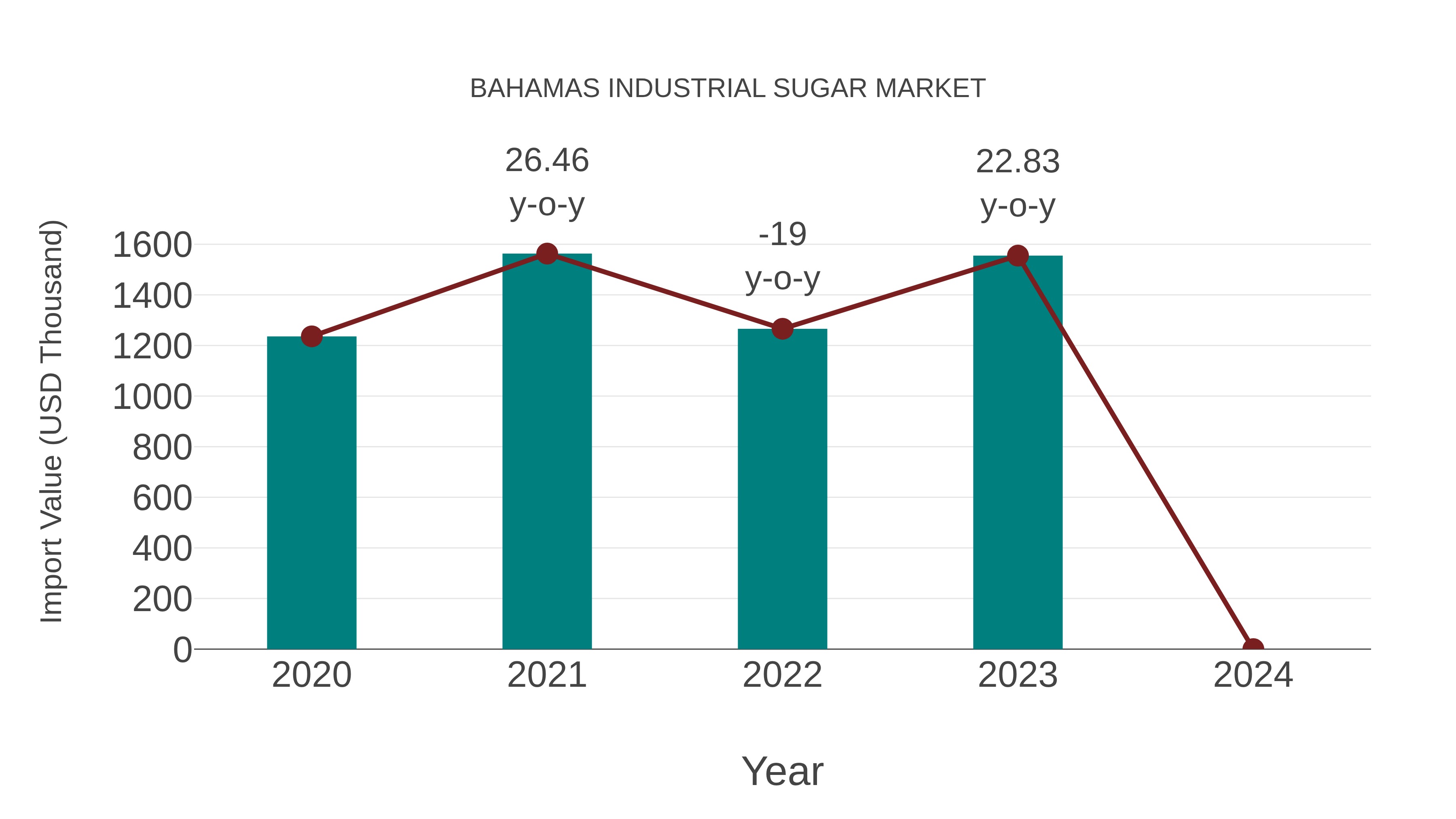  Bahamas Industrial Sugar Market: Import Trend Analysis
