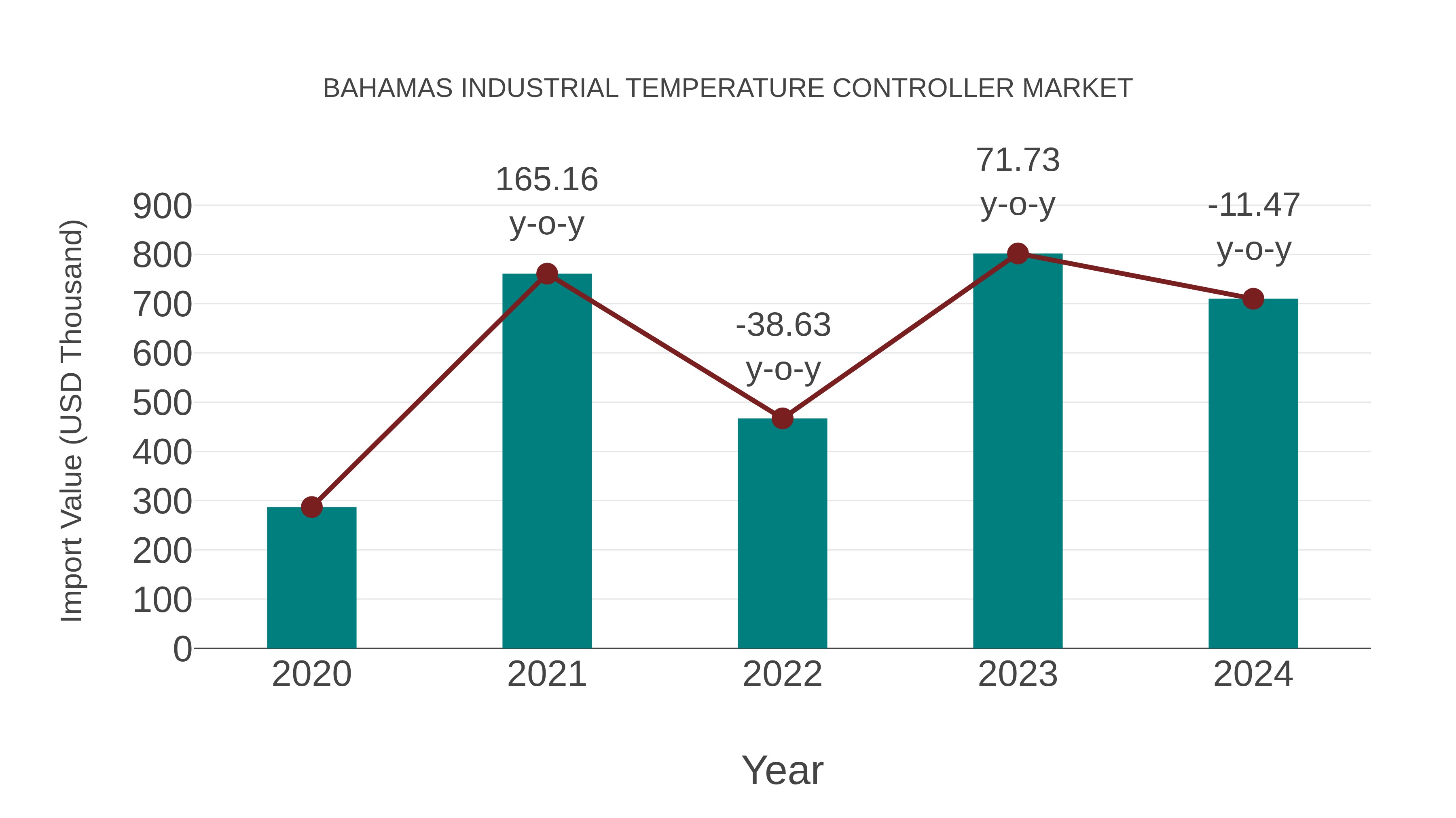  Bahamas Industrial Temperature Controller Market: Import Trend Analysis