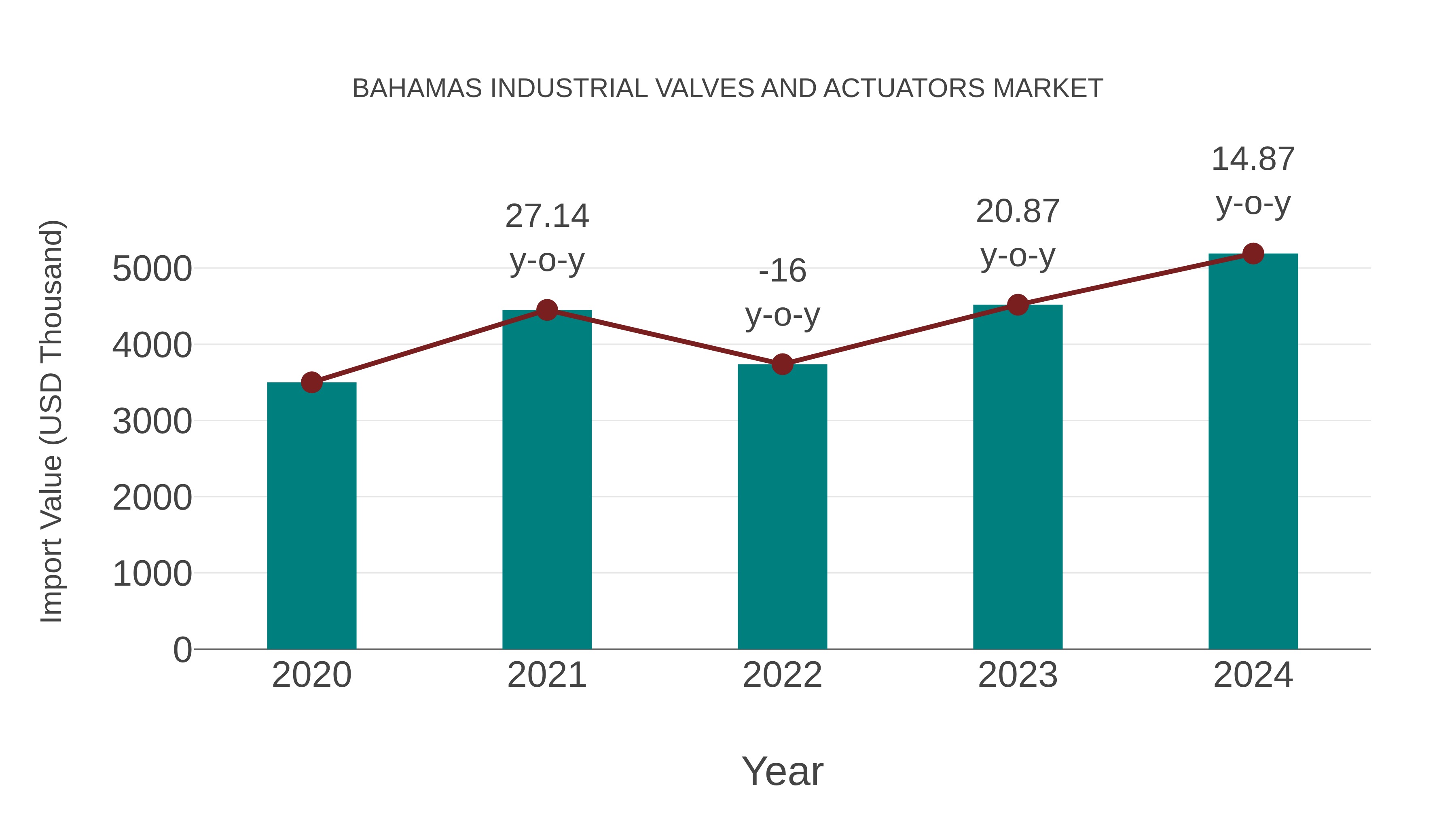 Bahamas Industrial Valves and Actuators Market: Import Trend Analysis