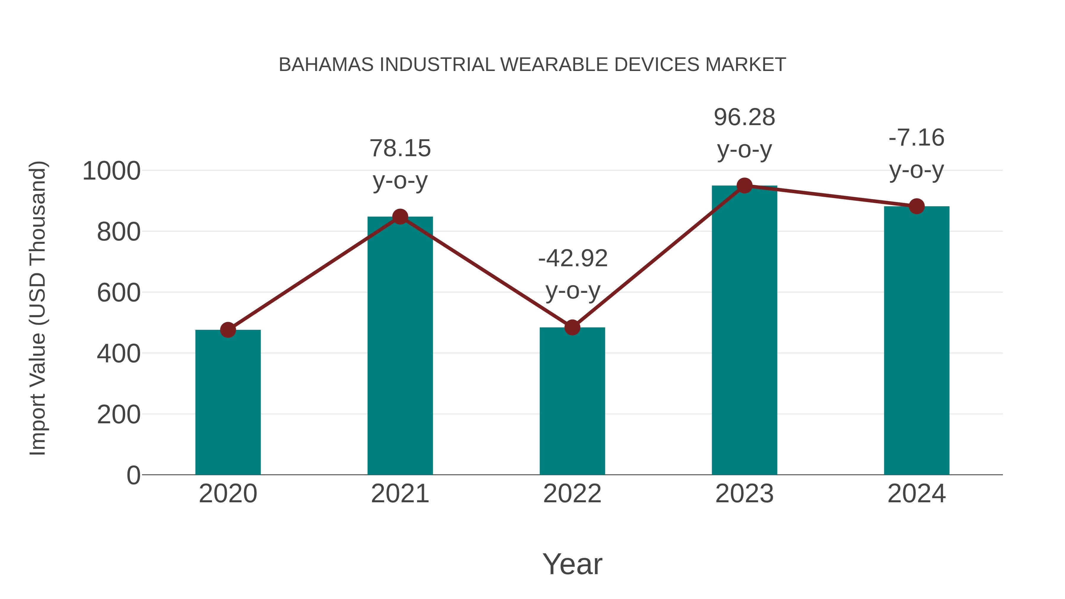  Bahamas Industrial Wearable Devices Market: Import Trend Analysis