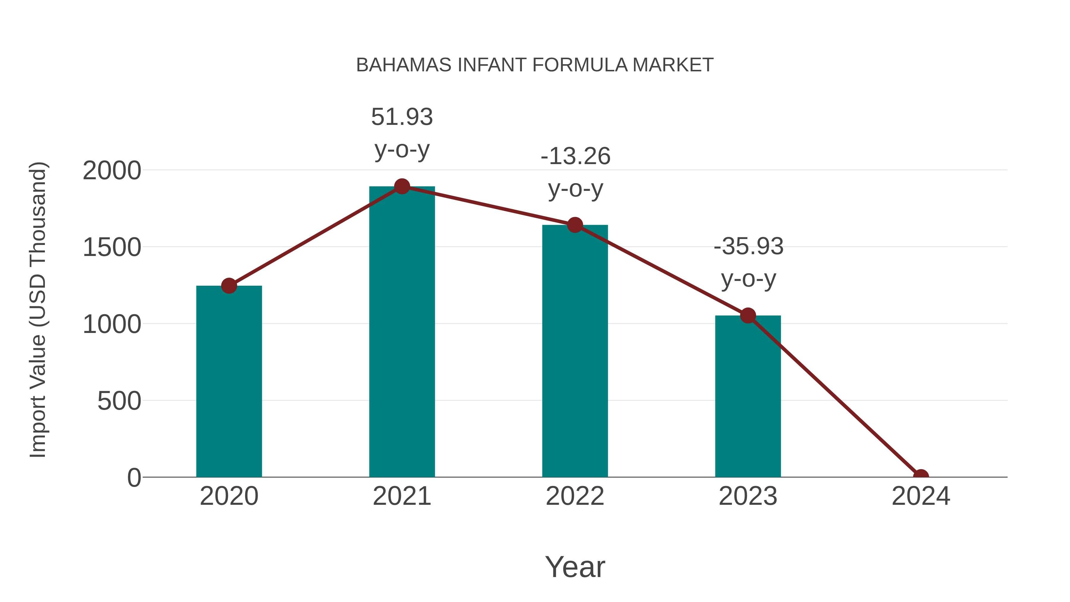  Bahamas Infant Formula Market: Import Trend Analysis