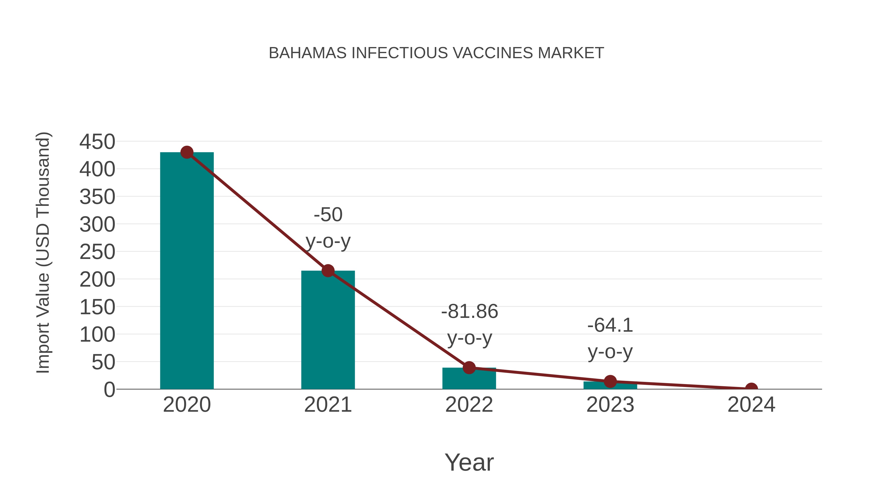 Bahamas Infectious Vaccines Market: Import Trend Analysis