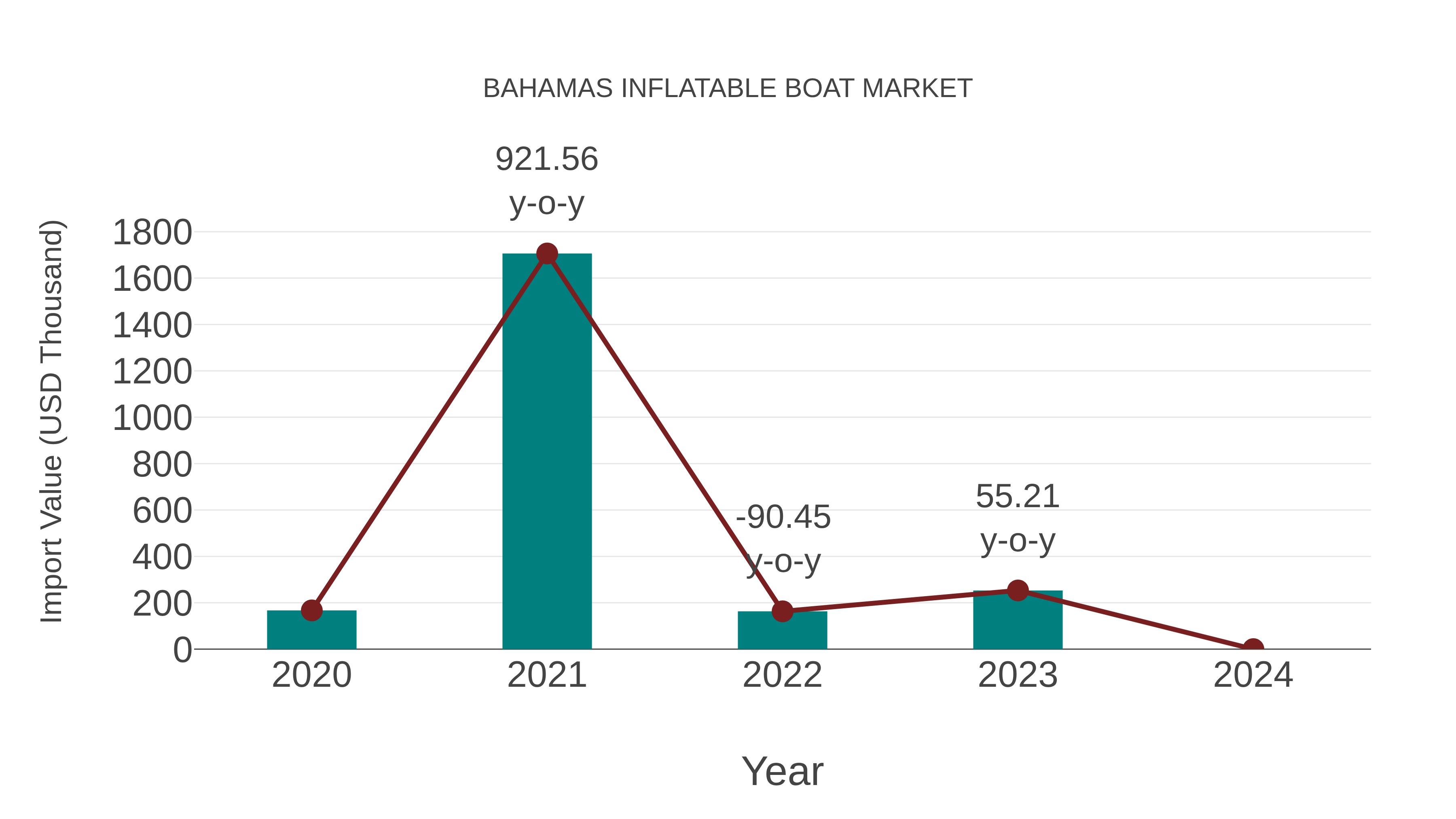 Bahamas Inflatable Boat Market: Import Trend Analysis