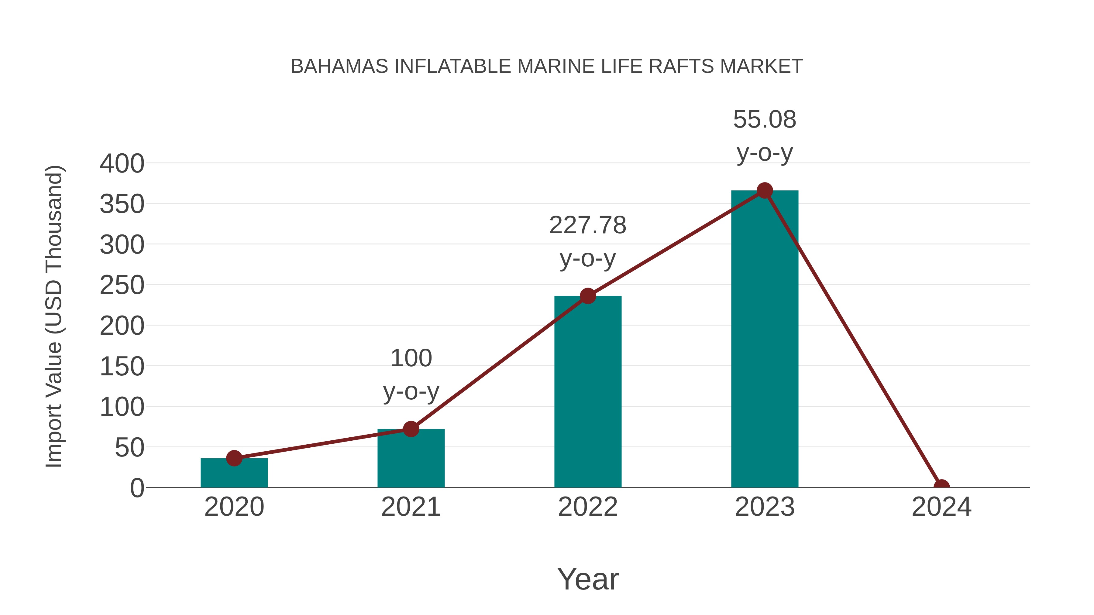 Bahamas Inflatable Marine Life Rafts Market: Import Trend Analysis