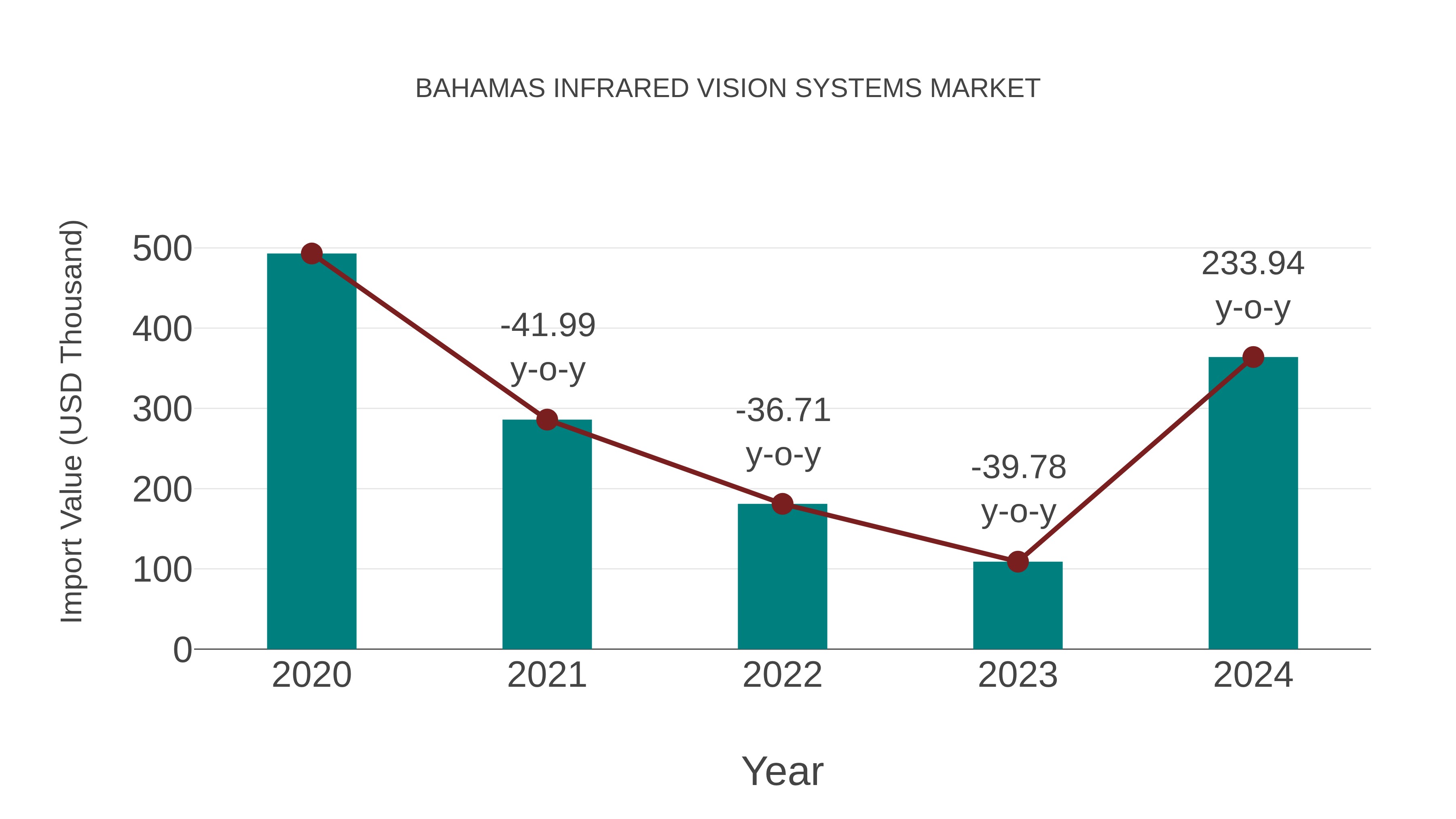  Bahamas Infrared Vision Systems Market: Import Trend Analysis