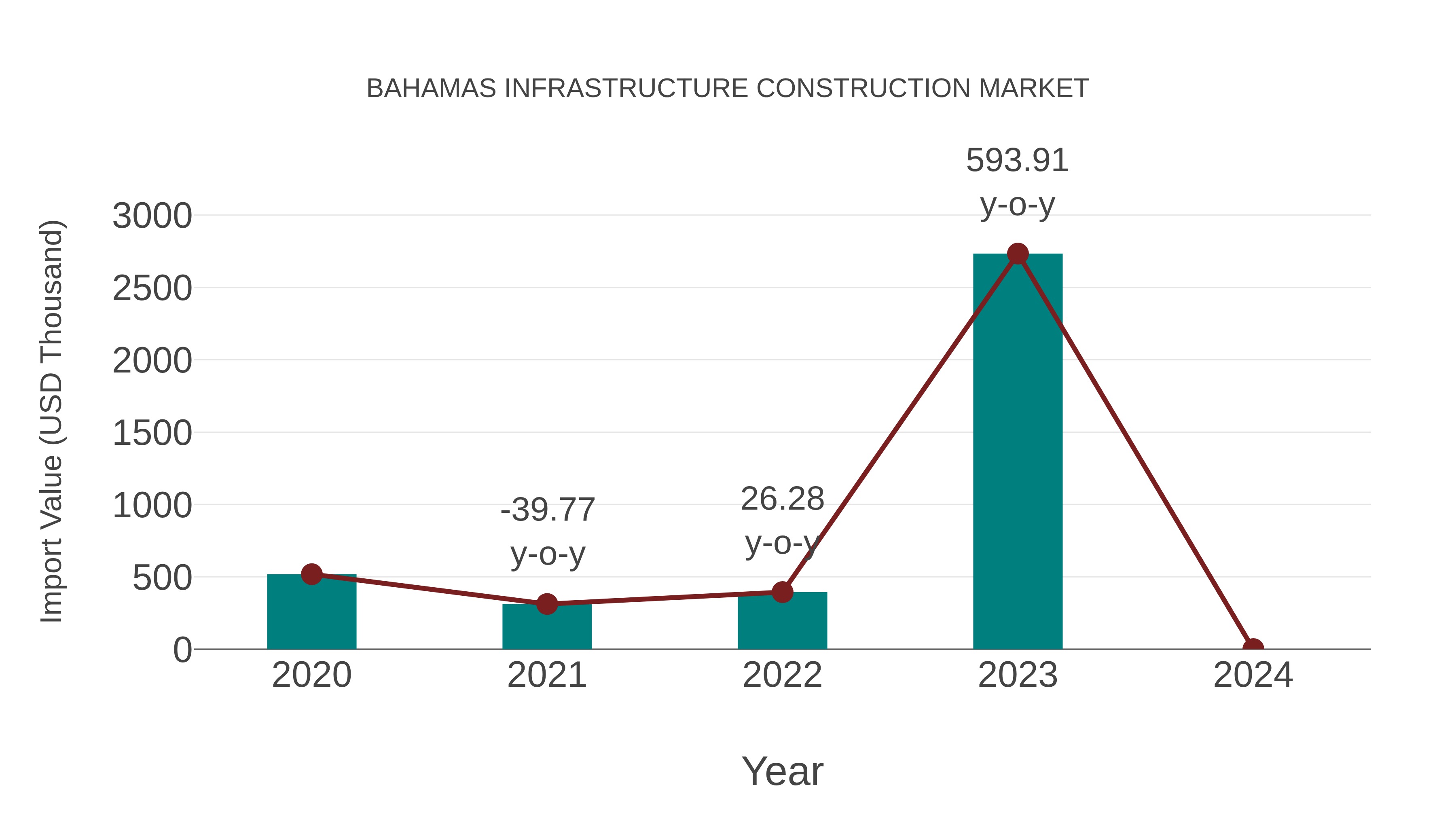  Bahamas Infrastructure Construction Market: Import Trend Analysis