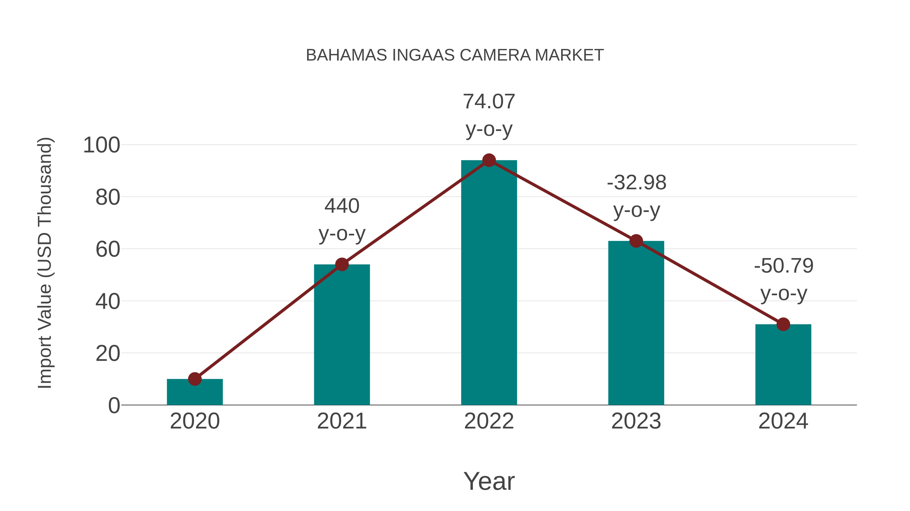 Bahamas Ingaas Camera Market: Import Trend Analysis