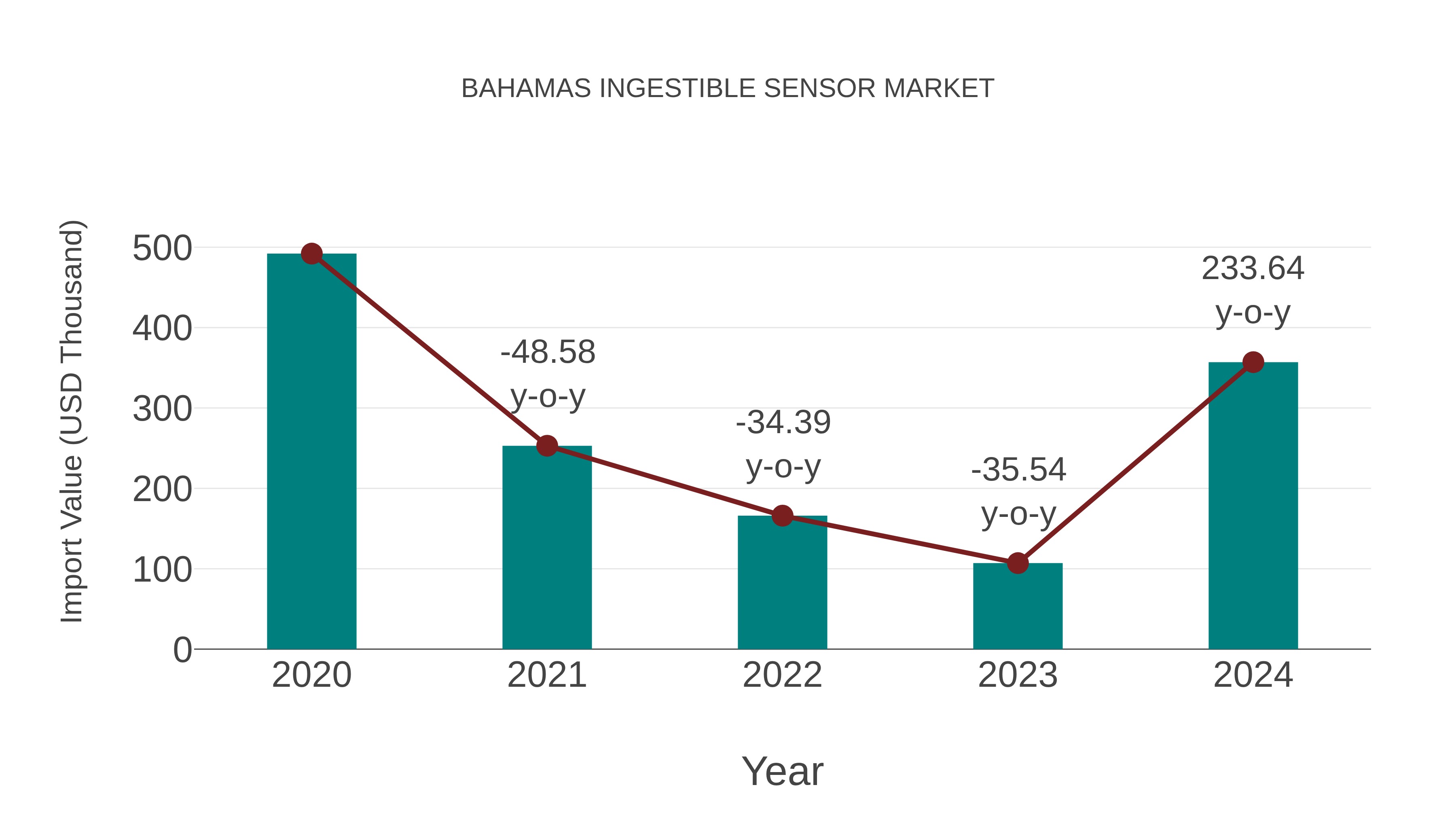  Bahamas Ingestible Sensor Market: Import Trend Analysis