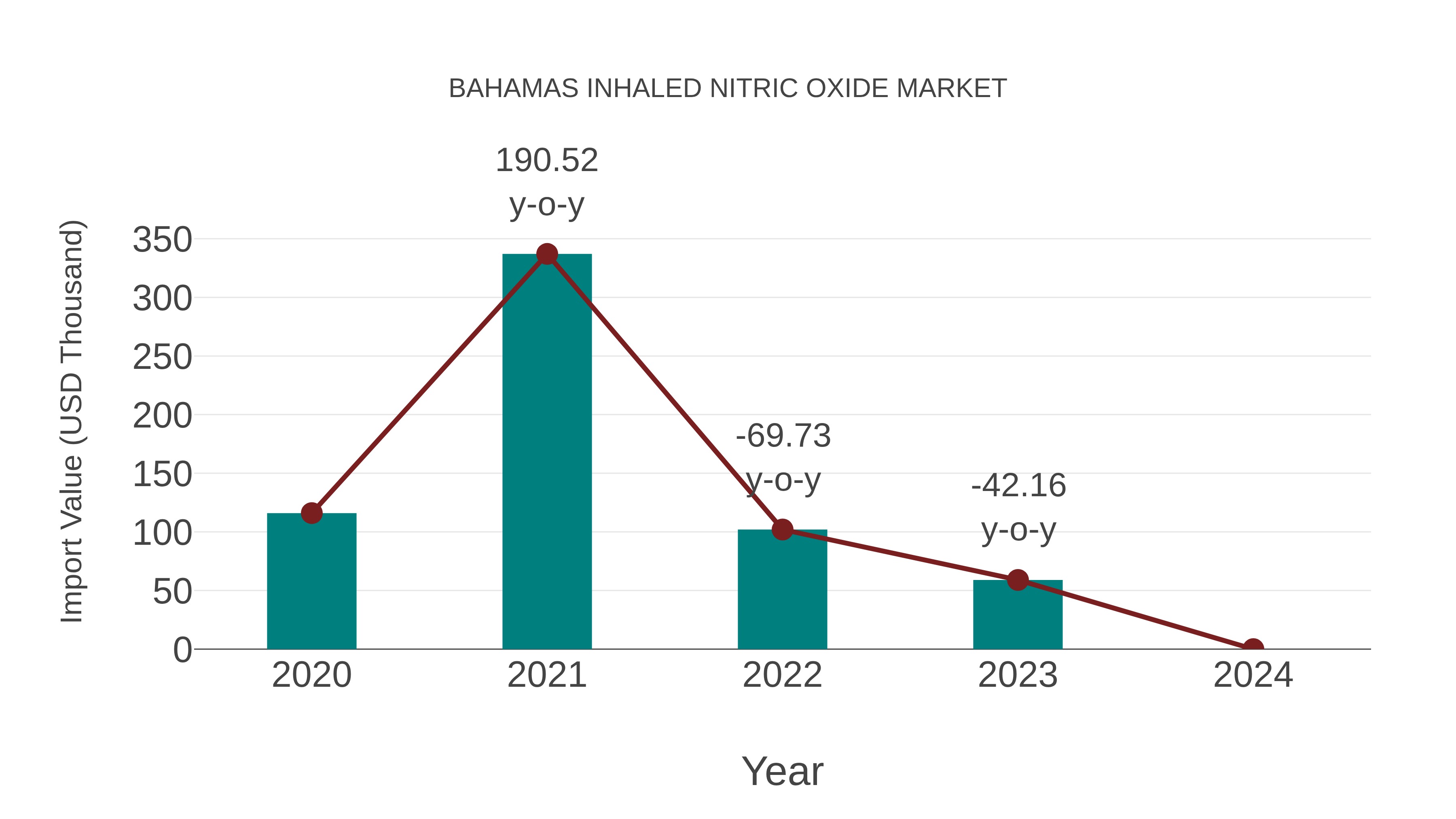  Bahamas Inhaled Nitric Oxide Market: Import Trend Analysis