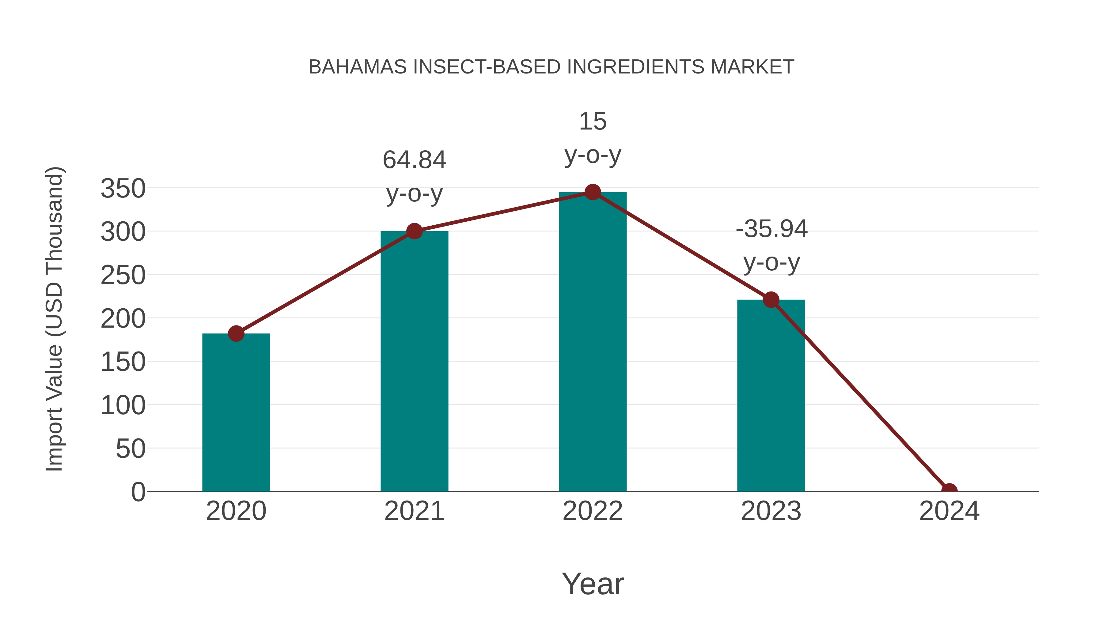  Bahamas Insect-based Ingredients Market: Import Trend Analysis