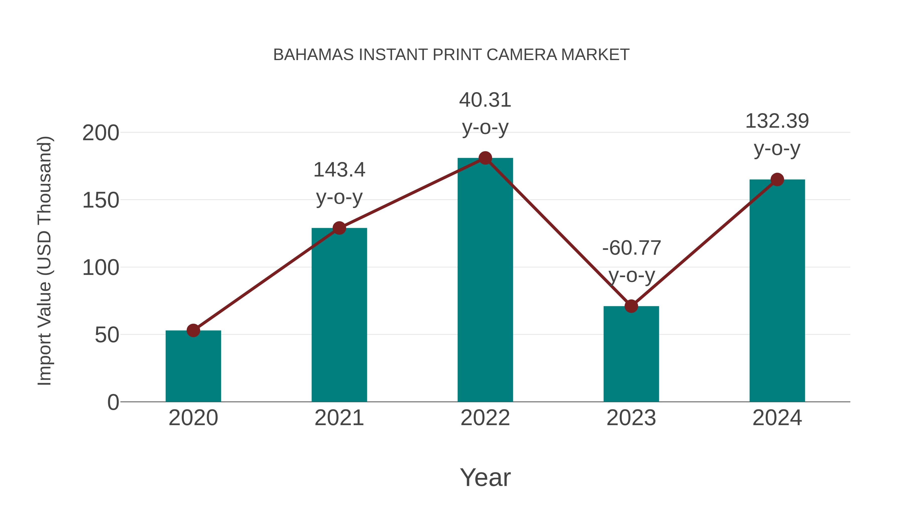  Bahamas Instant Print Camera Market: Import Trend Analysis
