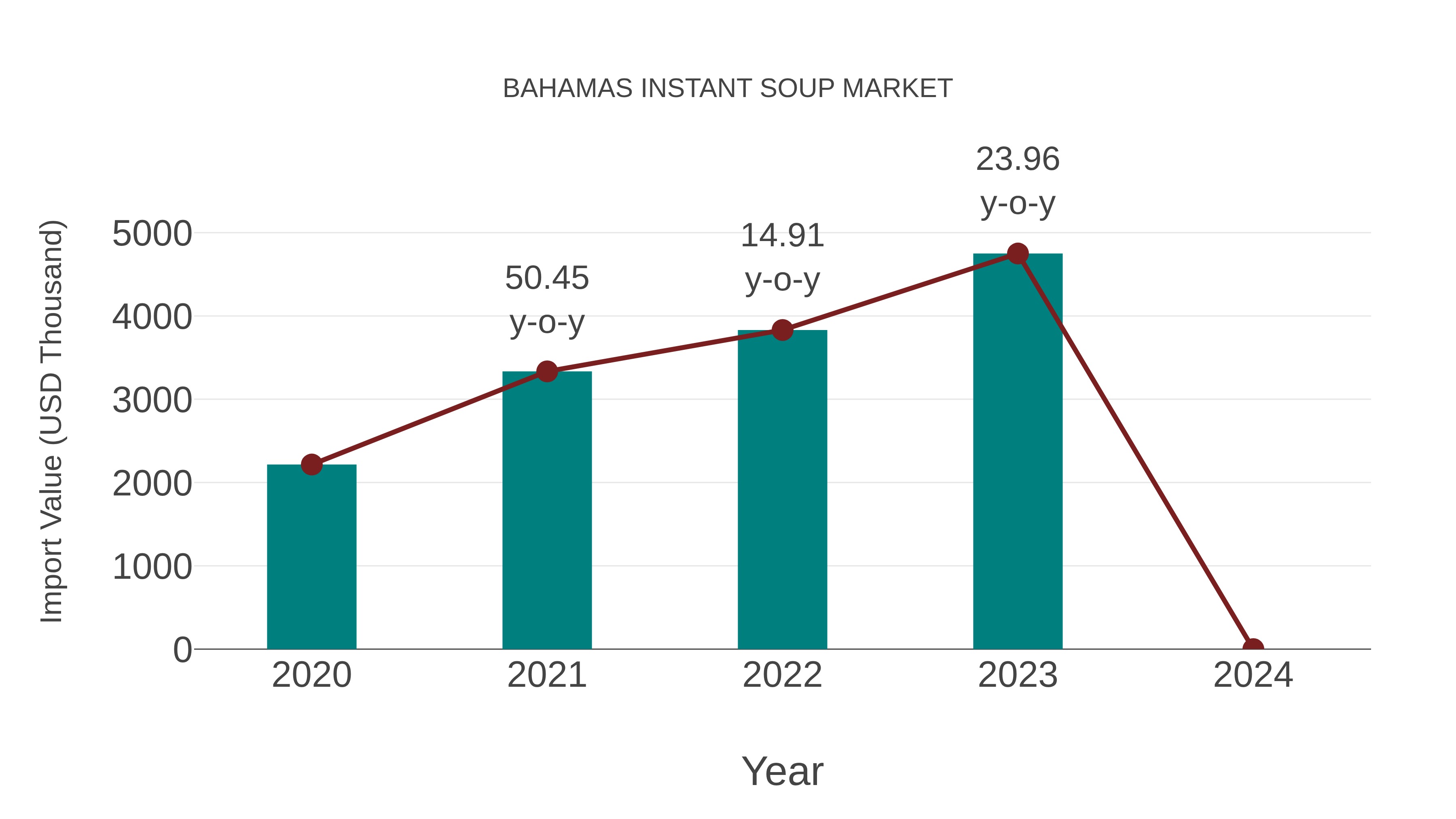  Bahamas Instant Soup Market: Import Trend Analysis